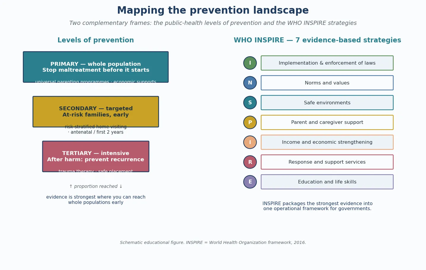 Two-panel schematic of the prevention landscape: the primary, secondary and tertiary levels of prevention on the left, and the seven WHO INSPIRE strategies on the right, each annotated with evidence-based examples