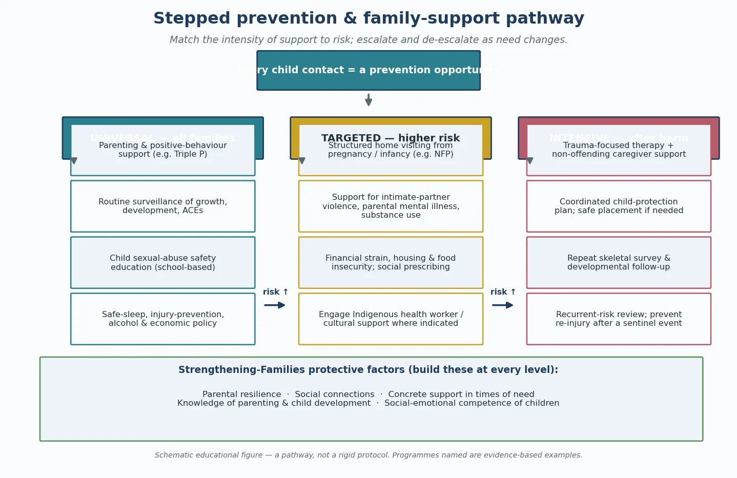 Three-column stepped prevention pathway: universal support for all families, targeted support for at-risk families, and intensive support after harm, with escalation arrows and the Strengthening Families five protective factors as a footer