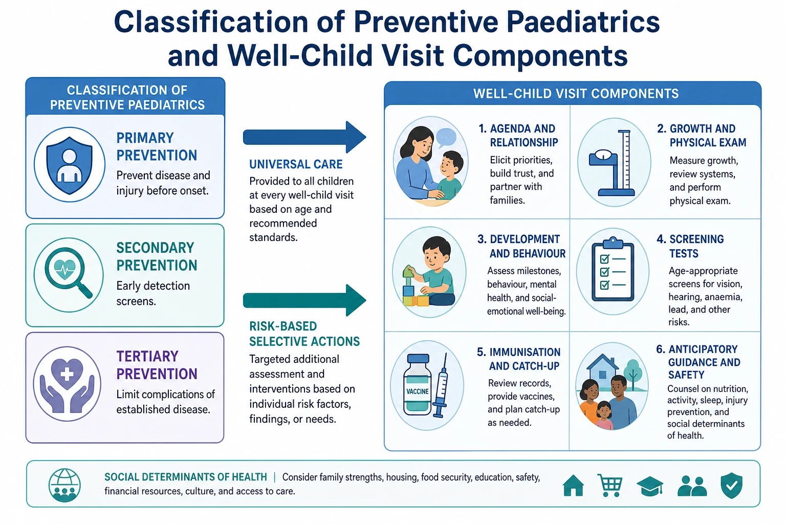 Educational schematic classifying primary secondary and tertiary prevention beside core well-child visit domains
