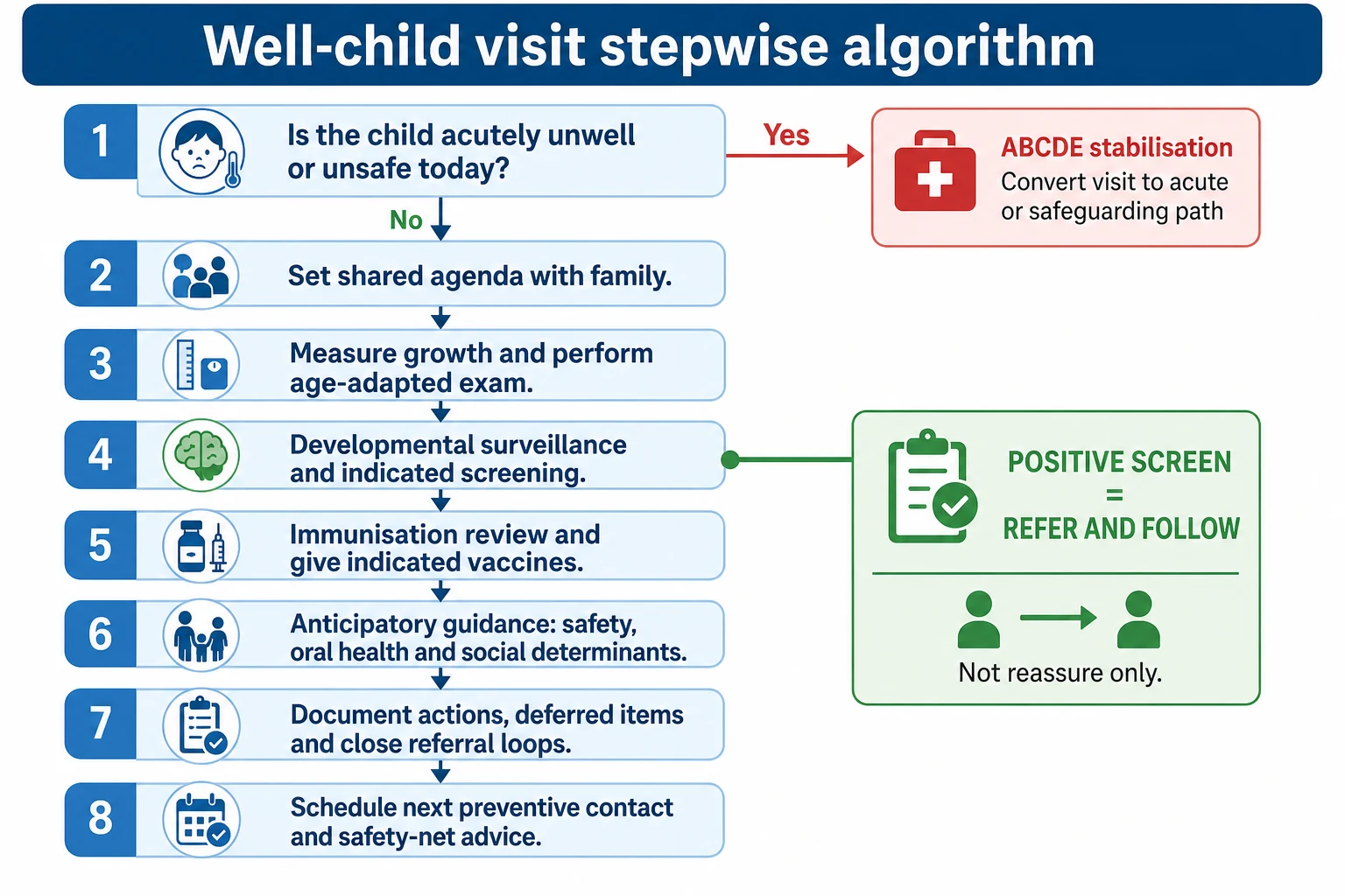 Educational flowchart of stepwise well-child visit algorithm with convert-to-acute and closed-loop follow-up branches