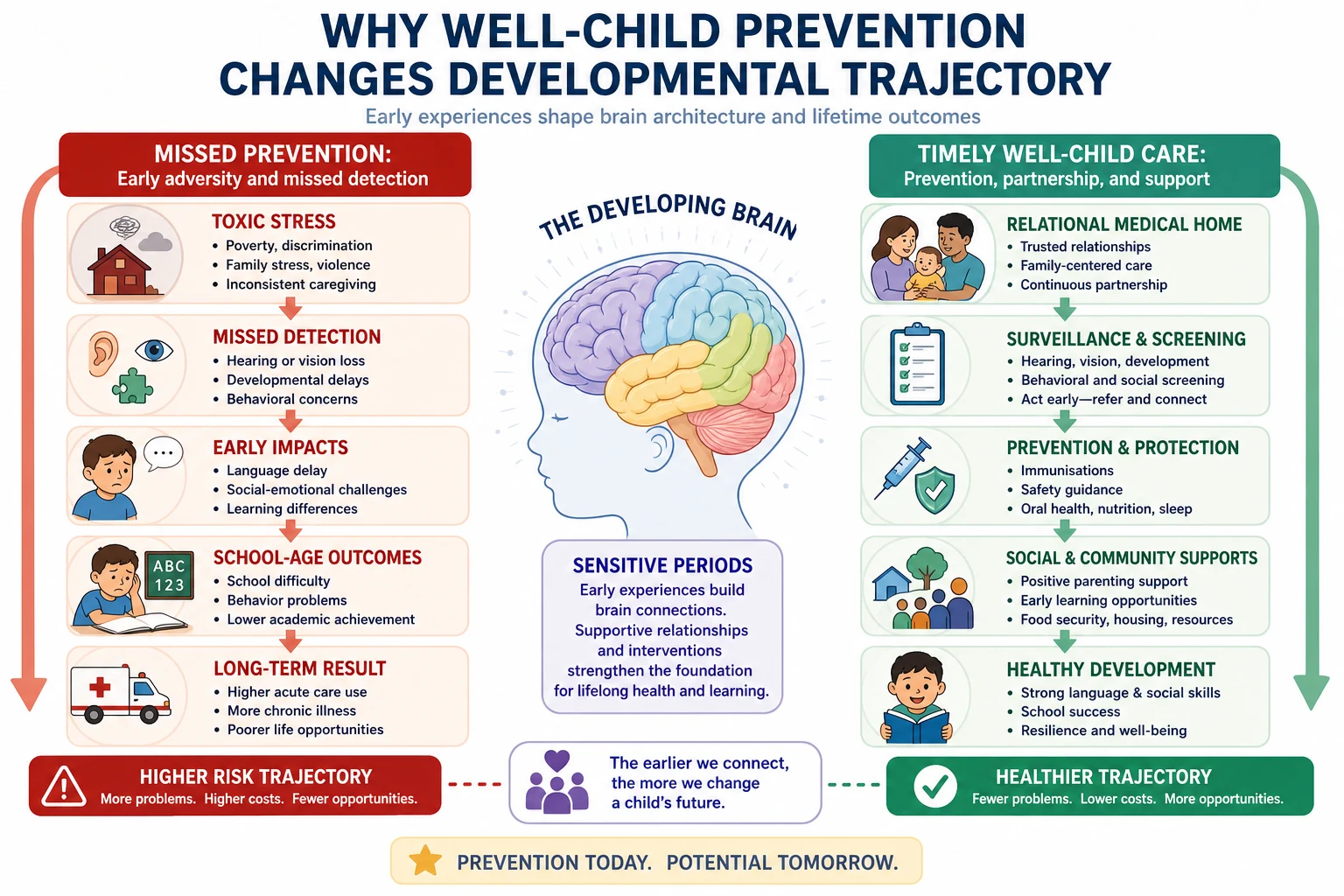 Educational mechanism map comparing missed prevention cascade with timely well-child care buffering development