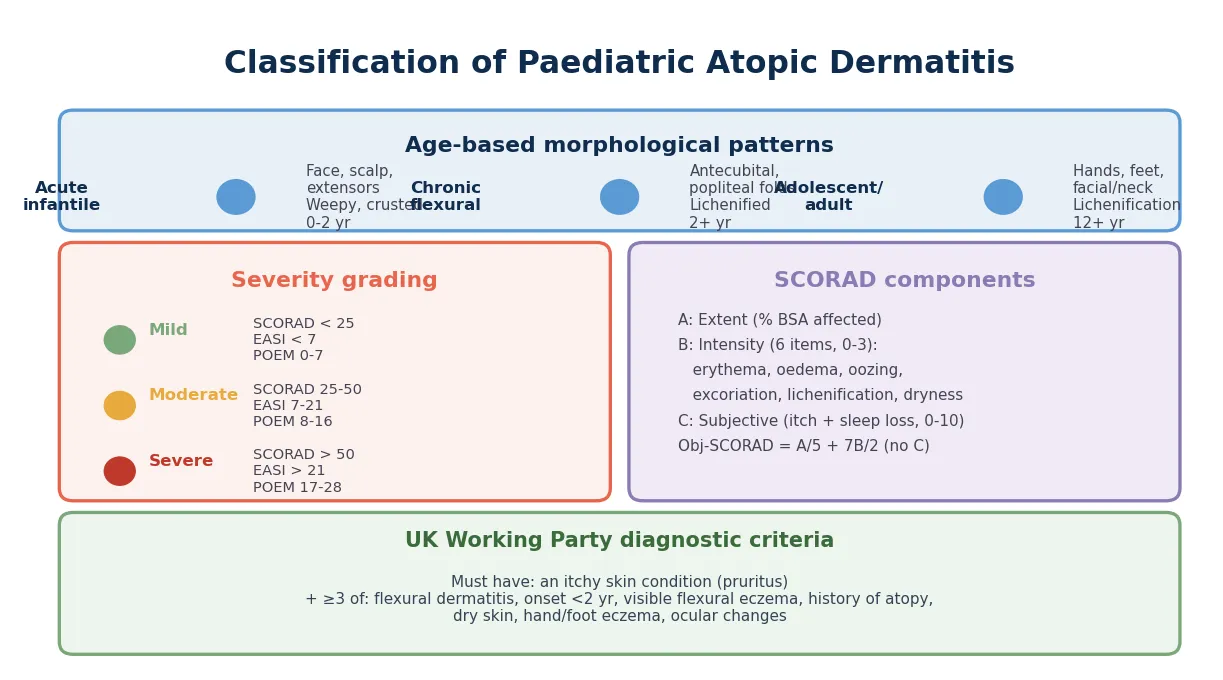 Two-panel schematic of primary immunodeficiency classification: panel A lists the ten IUIS 2022 phenotypic categories with example conditions, and panel B maps five clinical infection patterns to their diagnostic tier, with a three-tier diagnostic workup footer (primary-care screening tests, general-paediatric second-line tests, and immunology-level advanced testing) and a red SCID-alarm banner