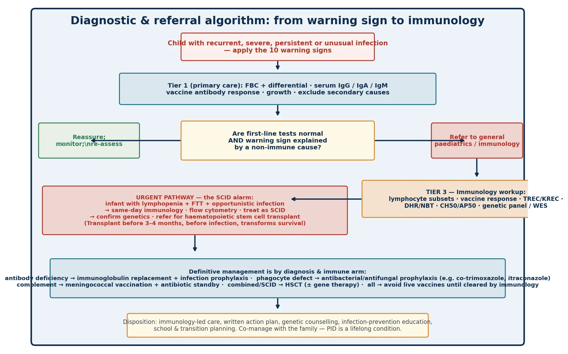Stepwise diagnostic and referral algorithm flowing from a child with warning signs, through tier-one screening tests of full blood count and immunoglobulins, through a decision node splitting normal (reassure) from abnormal (refer), into the tier-three immunology workup, with a separate urgent SCID pathway box for the lymphopenic failing-to-thrive infant and a final management band by immune arm and disposition footer