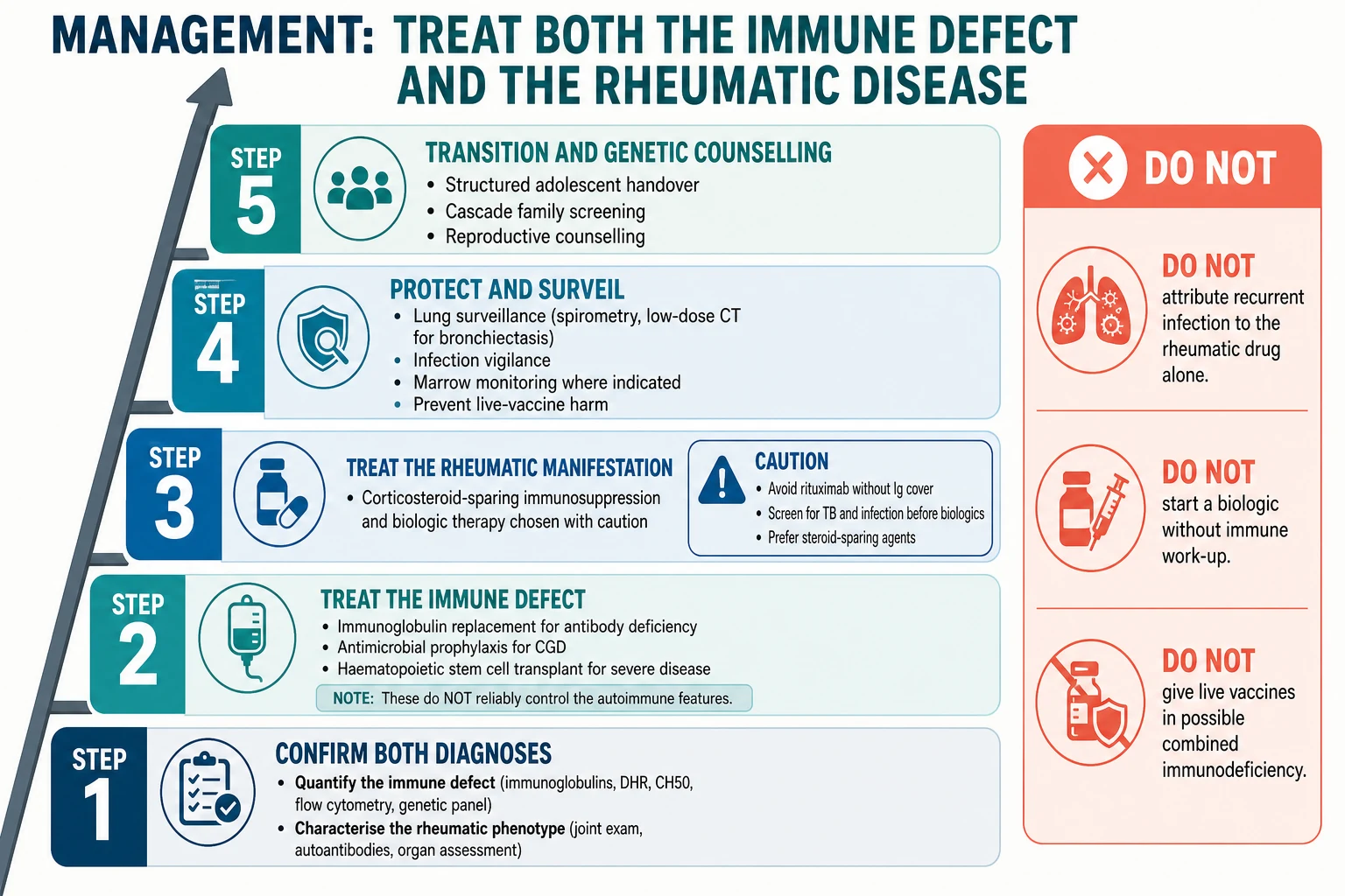 Five-rung management ladder ascending from confirming both diagnoses, through treating the immune defect with immunoglobulin replacement and prophylaxis and haematopoietic stem cell transplantation, treating the rheumatic manifestation with corticosteroid-sparing immunosuppression and biologics chosen with caution, protecting and surveilling the lung and marrow and eyes, to transition and genetic counselling, with a coral do-not panel listing do not start a biologic without an immune work-up and do not give live vaccines in possible combined immunodeficiency