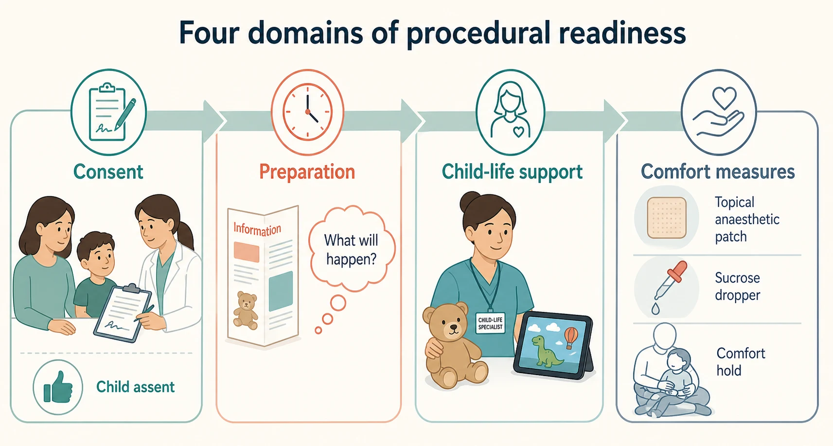 Infographic of four connected panels labelled Consent, Preparation, Child-life support and Comfort measures, each with simple icons, illustrating the four domains of paediatric procedural readiness