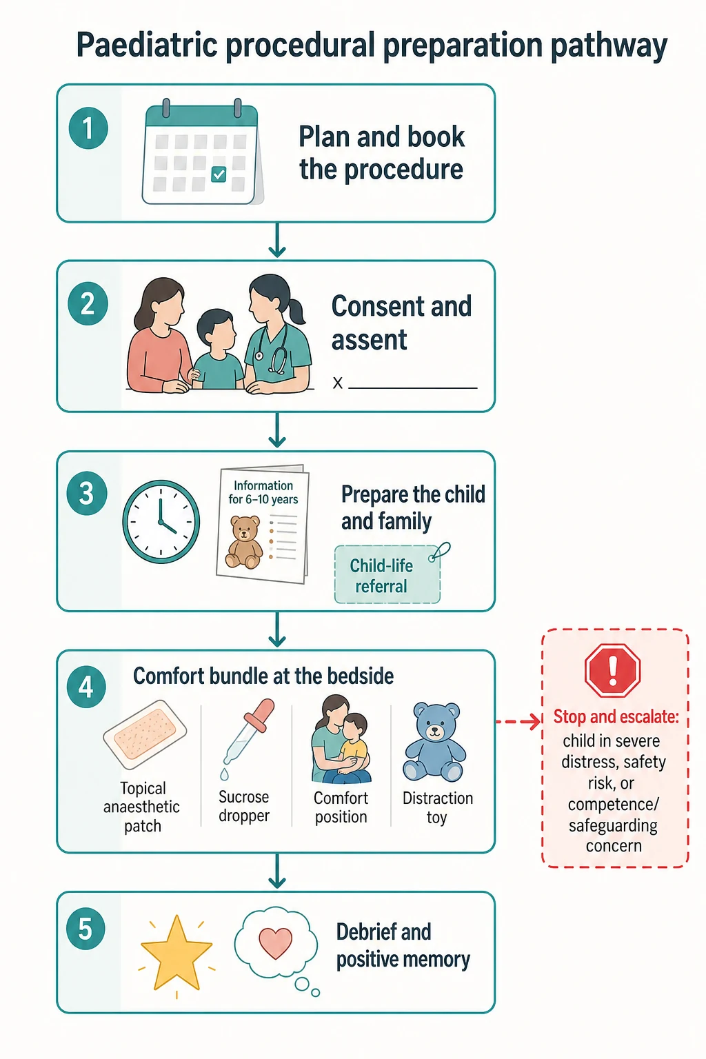 Vertical flowchart of the paediatric procedural preparation pathway with five connected boxes from planning through consent, preparation, the bedside comfort bundle and debrief, with a red dashed stop-and-escalate side box