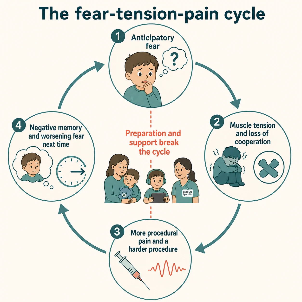 Circular flow diagram of the fear-tension-pain cycle with four nodes — anticipatory fear, muscle tension and loss of cooperation, more procedural pain and a harder procedure, and negative memory and worsening fear next time — crossed by a dashed line labelled preparation and support break the cycle