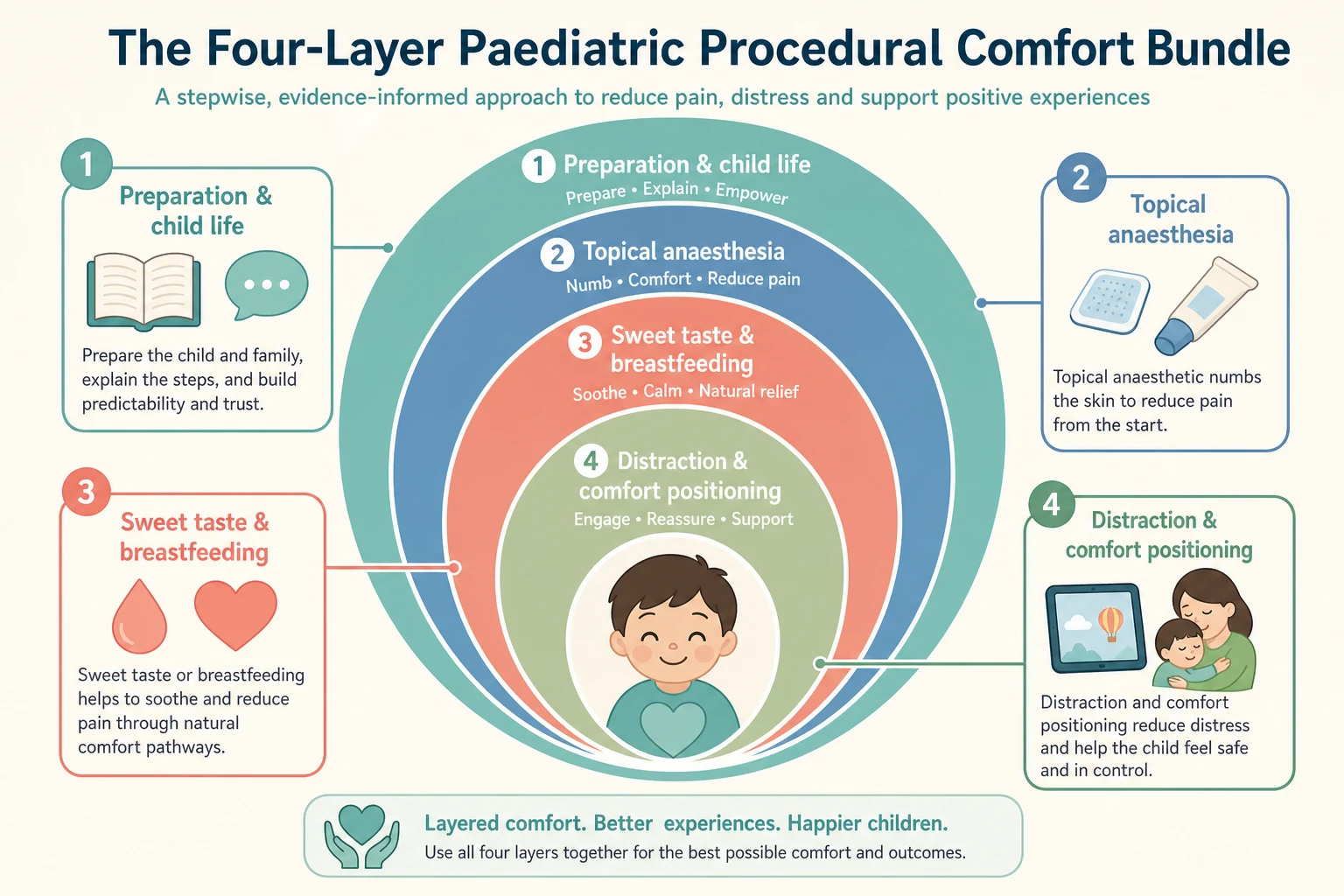 Schematic infographic showing the four-layer paediatric procedural comfort bundle as concentric protective rings around a calm child: preparation and child life, topical anaesthesia, sweet taste and breastfeeding, and distraction with comfort positioning