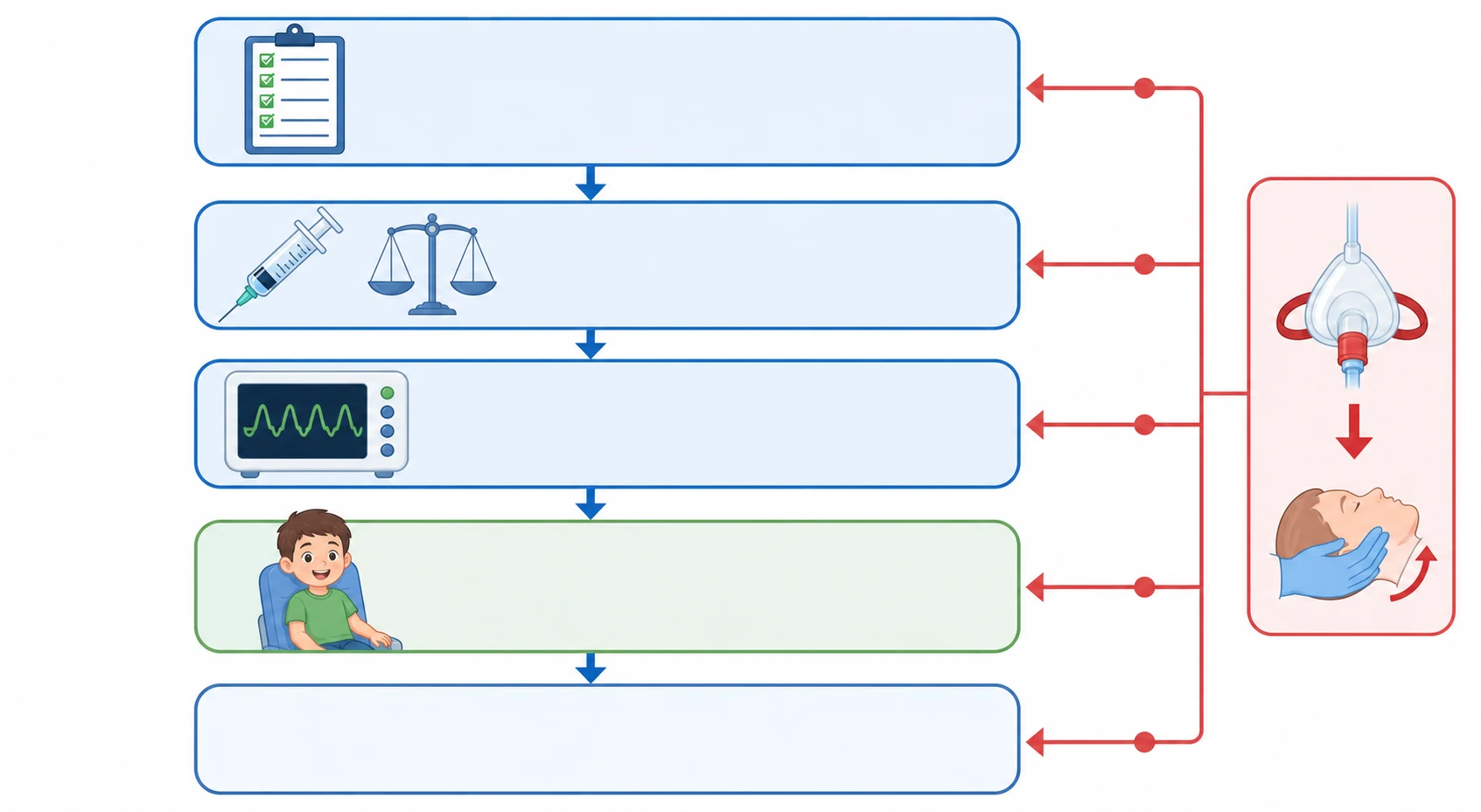 Vertical flow of the safe procedural sedation sequence from pre-sedation assessment and SOAP-ME setup, through agent selection by depth and weight-based dosing, to monitored conduct with capnography, and finally recovery to discharge criteria, with a rescue branch drawn at each step