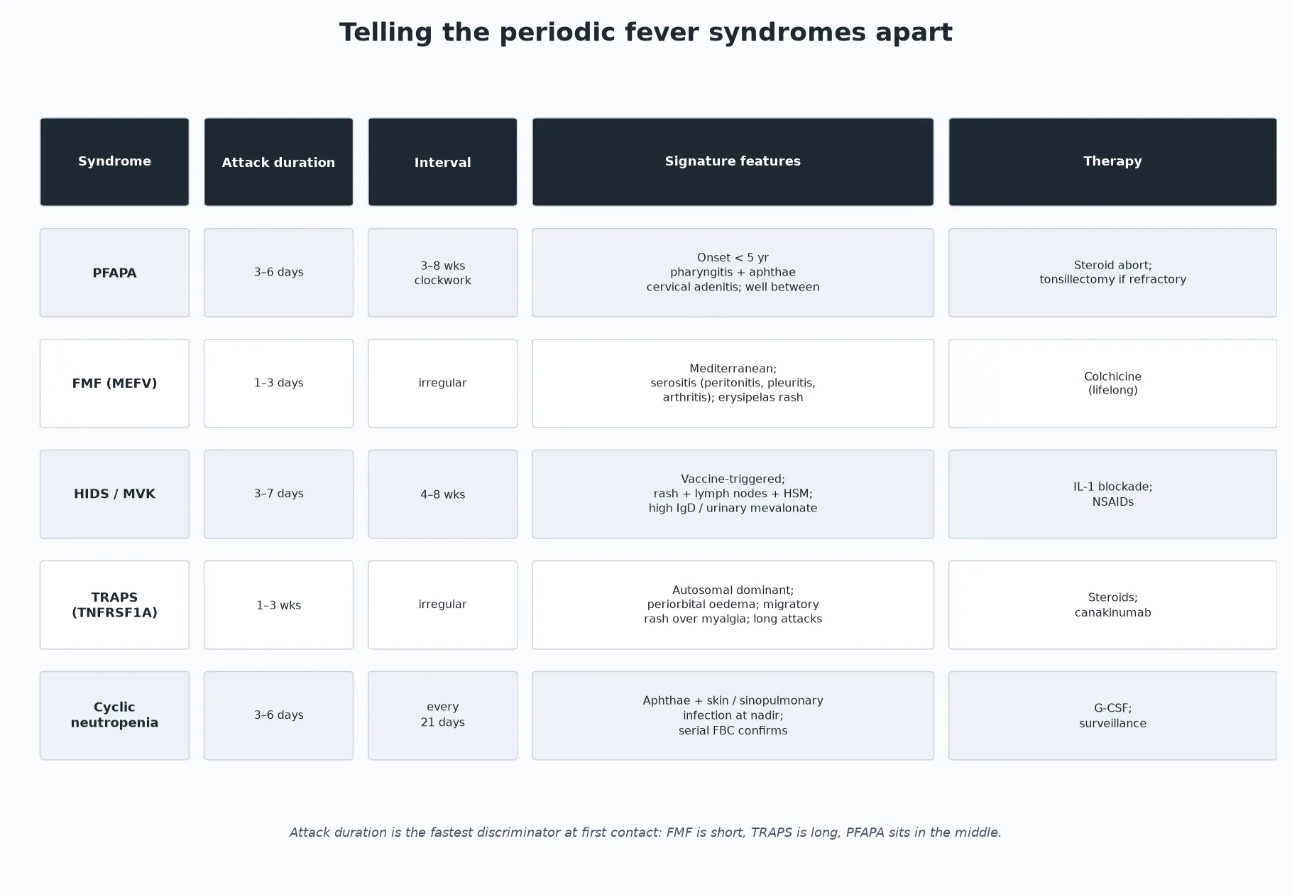 Comparison table of five periodic fever syndromes — PFAPA, FMF, HIDS, TRAPS and cyclic neutropenia — by attack duration, interval, signature features and therapy