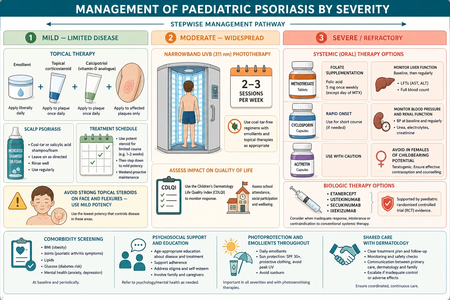 Three-column stepwise management pathway for paediatric psoriasis: column one mild limited disease with emollient and a potency-matched topical corticosteroid and calcipotriol vitamin-D tube, a scalp shampoo and foam tile, a weekend proactive maintenance calendar, and a warning to avoid strong topical steroids on face and flexures; column two moderate widespread disease with a narrowband 311 nm UVB phototherapy cabin and a child silhouette inside, a two to three sessions per week calendar, and a quality-of-life and school tile; column three severe or refractory disease with systemic methotrexate plus folic acid and liver-function monitoring, cyclosporin with blood pressure and renal monitoring, acitretin with a no-pregnancy warning for females, and biologic injection syringes for etanercept, ustekinumab, secukinumab and ixekizumab; a footer band covers comorbidity screening, psychosocial support, photoprotection and emollients, and shared dermatology care