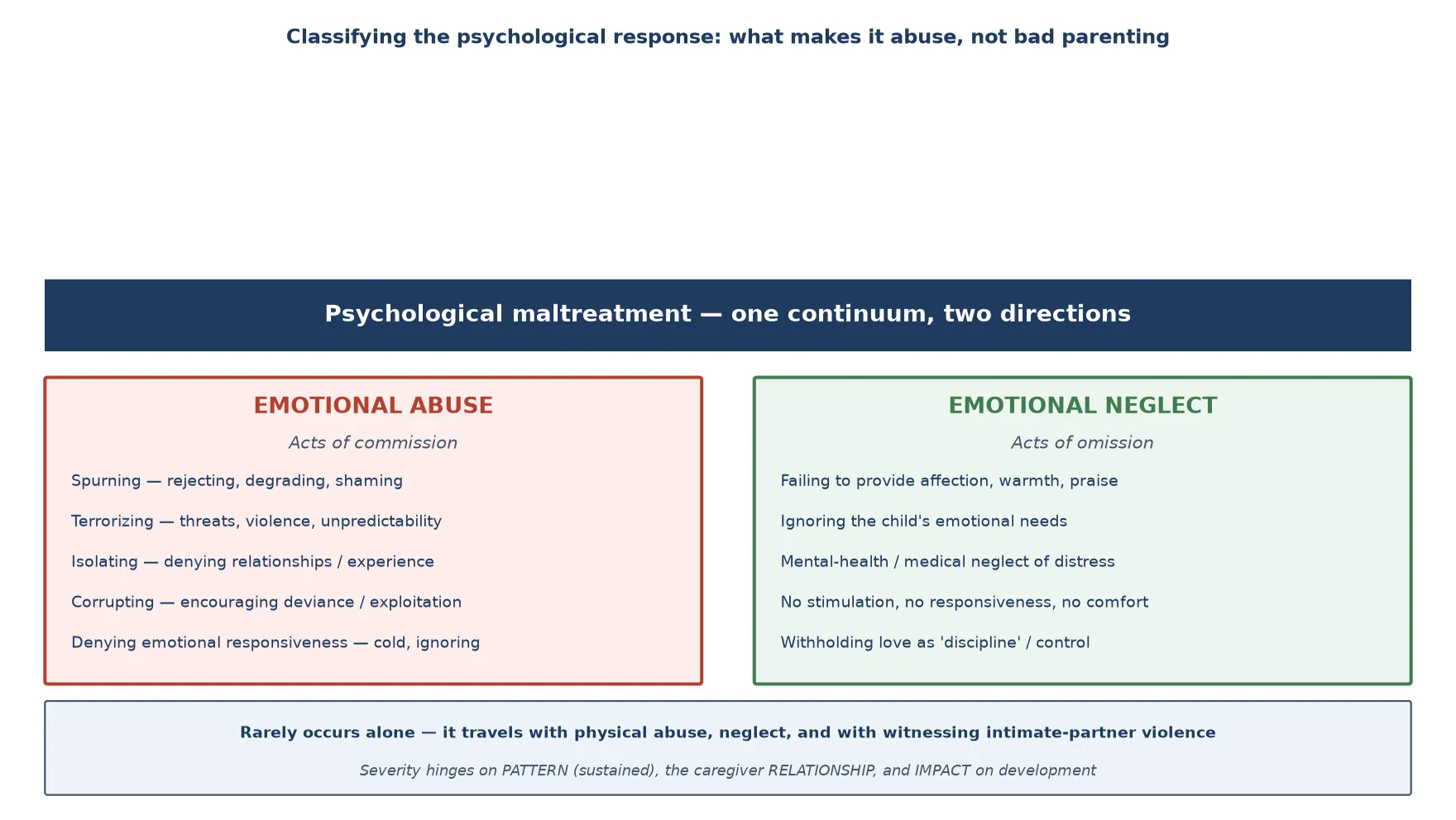 Educational two-column classification of psychological maltreatment into emotional abuse (acts of commission — spurning, terrorizing, isolating, corrupting, denying responsiveness) and emotional neglect (acts of omission), with a footer on pattern, perpetrator relationship and impact