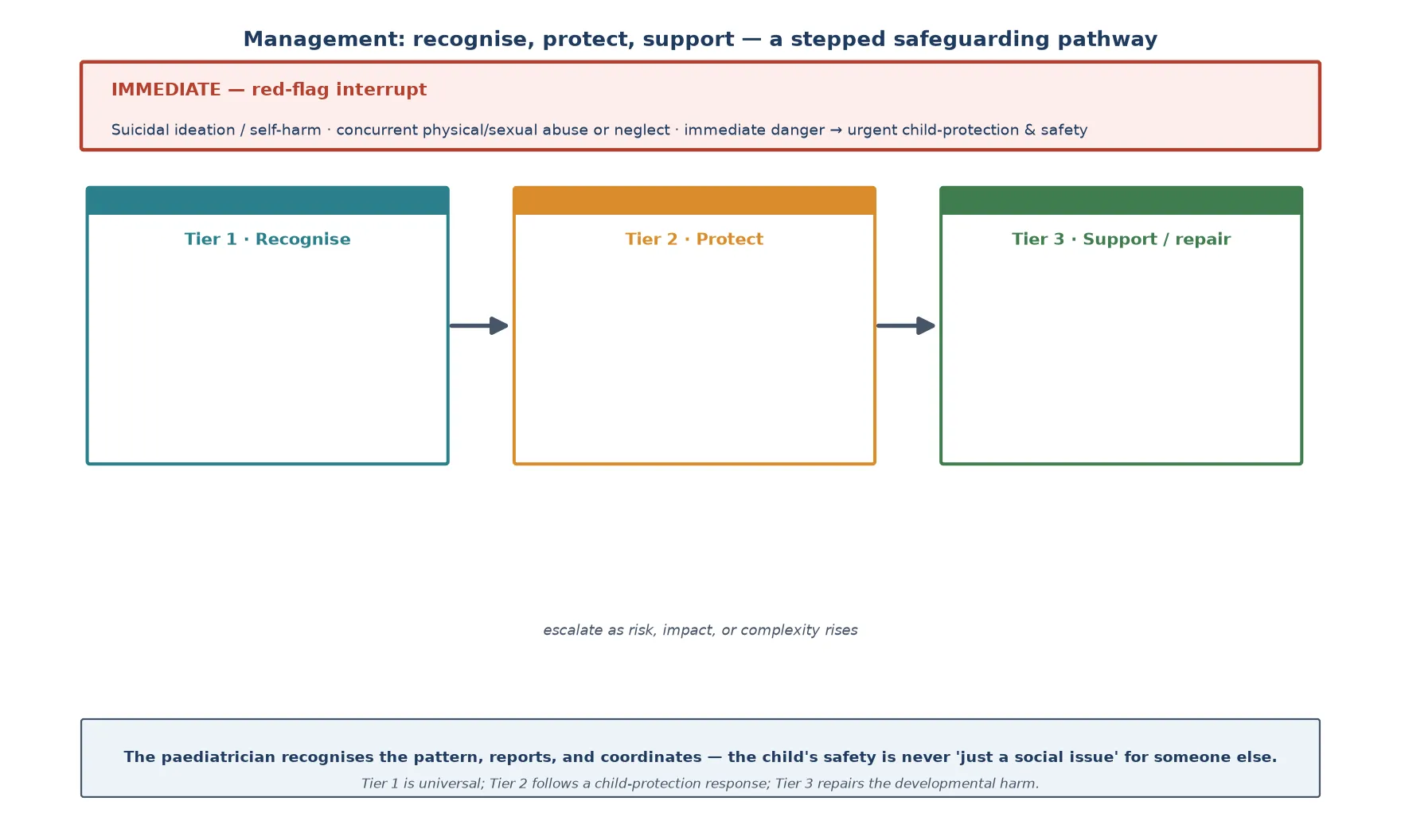 Educational three-tier stepped safeguarding pathway for emotional abuse — Tier 1 recognise, Tier 2 protect, Tier 3 support and repair — with an immediate red-flag interrupt bar for suicide, concurrent abuse and immediate danger, and a principle footer on the paediatrician's coordinating role