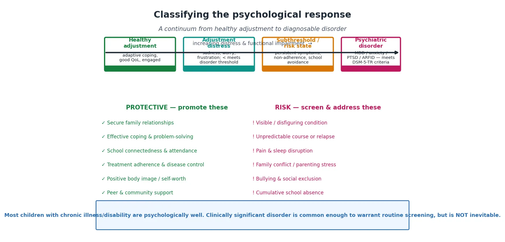 Educational continuum of the psychological response to chronic illness and disability in children, from healthy adjustment through adjustment distress and a subthreshold risk state to a diagnosable psychiatric disorder, with protective and risk factor panels