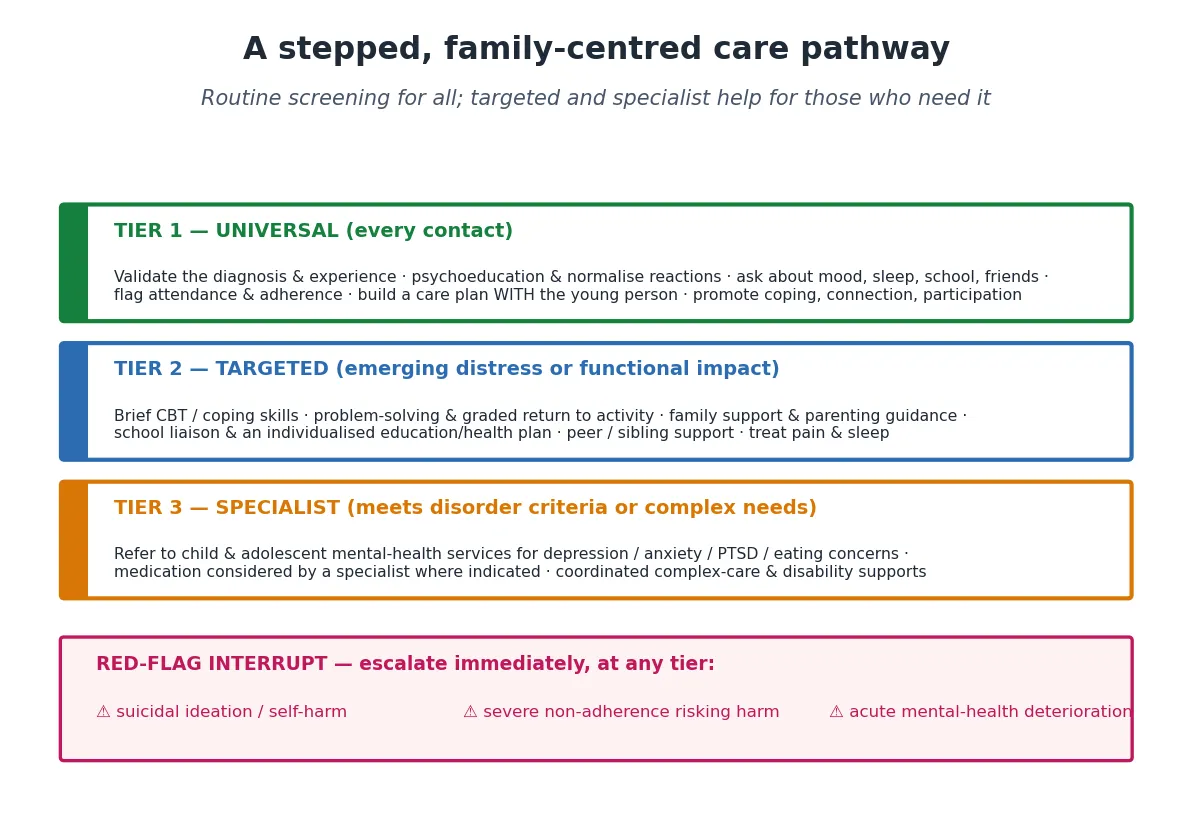 Educational three-tier stepped care pathway for the psychological impact of chronic illness and disability — universal, targeted and specialist tiers — with a red-flag interrupt bar for suicidal ideation, self-harm and acute deterioration
