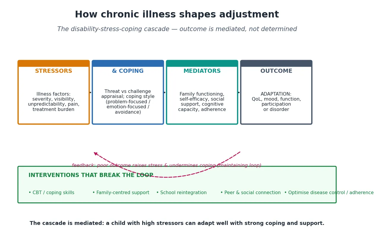 Educational four-stage disability-stress-coping cascade showing stressors, appraisal and coping, mediators and outcome, with a maintaining feedback loop and an intervention bar that breaks the loop