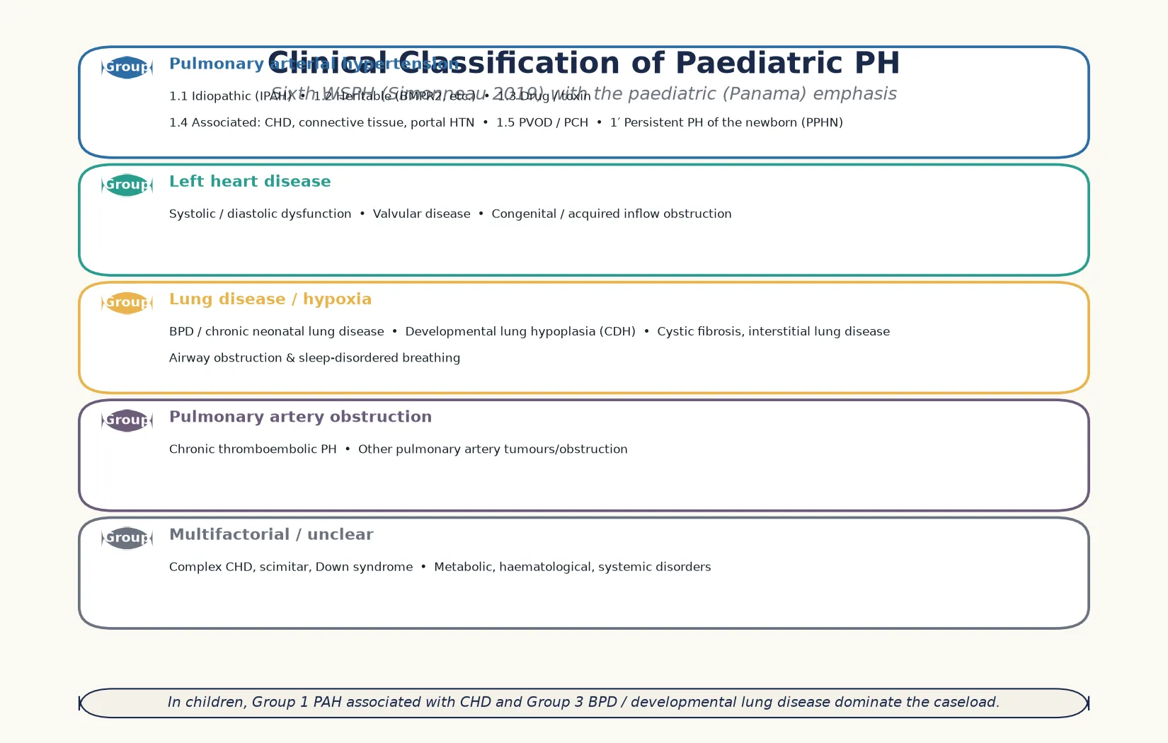 Clinical classification of paediatric pulmonary hypertension showing the five WHO groups as labelled cards — group one pulmonary arterial hypertension including idiopathic heritable drug and congenital-heart-disease-associated disease with persistent pulmonary hypertension of the newborn primed, group two left heart disease, group three lung disease or hypoxia dominated by bronchopulmonary dysplasia and developmental lung hypoplasia, group four chronic thromboembolic pulmonary hypertension, and group five multifactorial causes such as congenital diaphragmatic hernia and syndromes — beside a note that congenital heart disease and bronchopulmonary dysplasia dominate the paediatric caseload