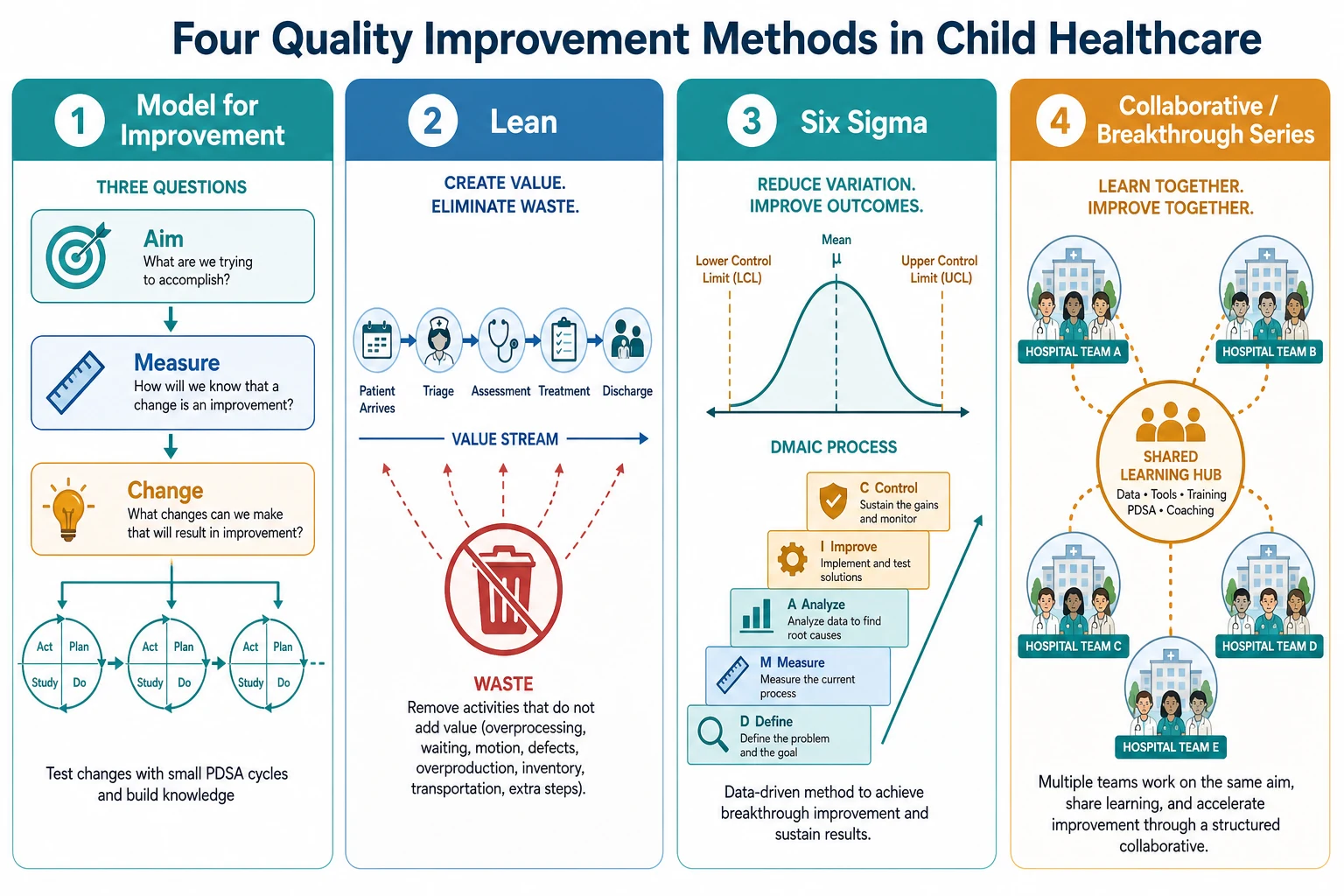 Four-panel educational comparison of the Model for Improvement, Lean, Six Sigma and QI collaboratives with characteristic visual motifs