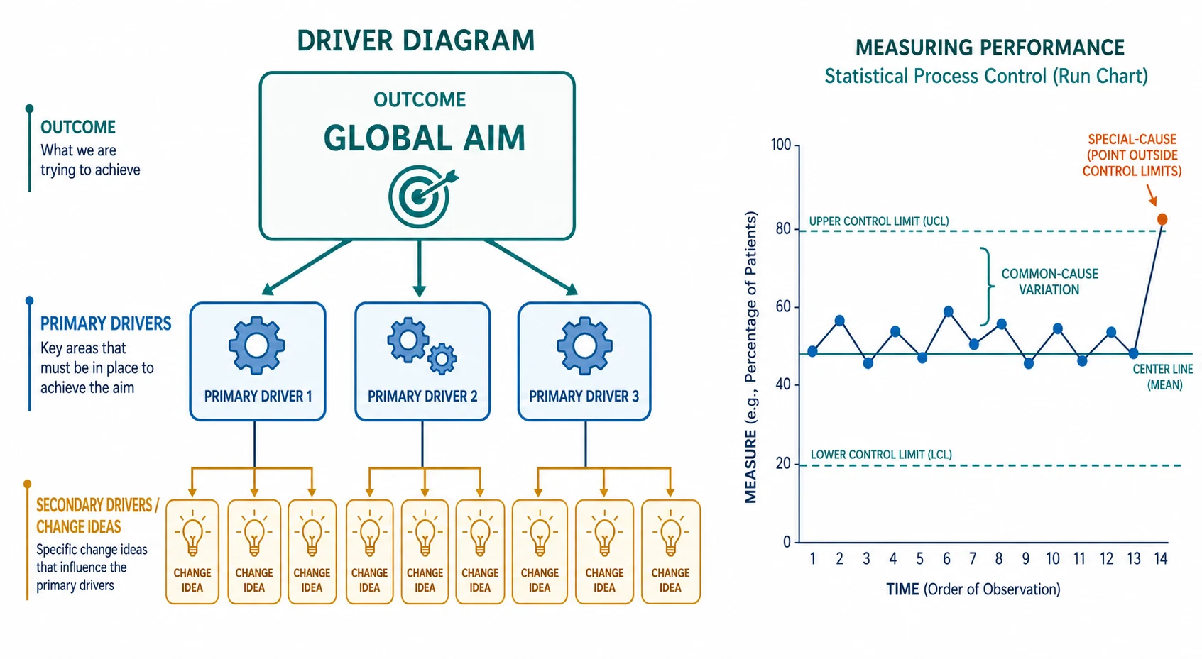 Educational driver diagram linking a global aim to primary and secondary drivers, beside a run chart showing common-cause variation within control limits and one special-cause point
