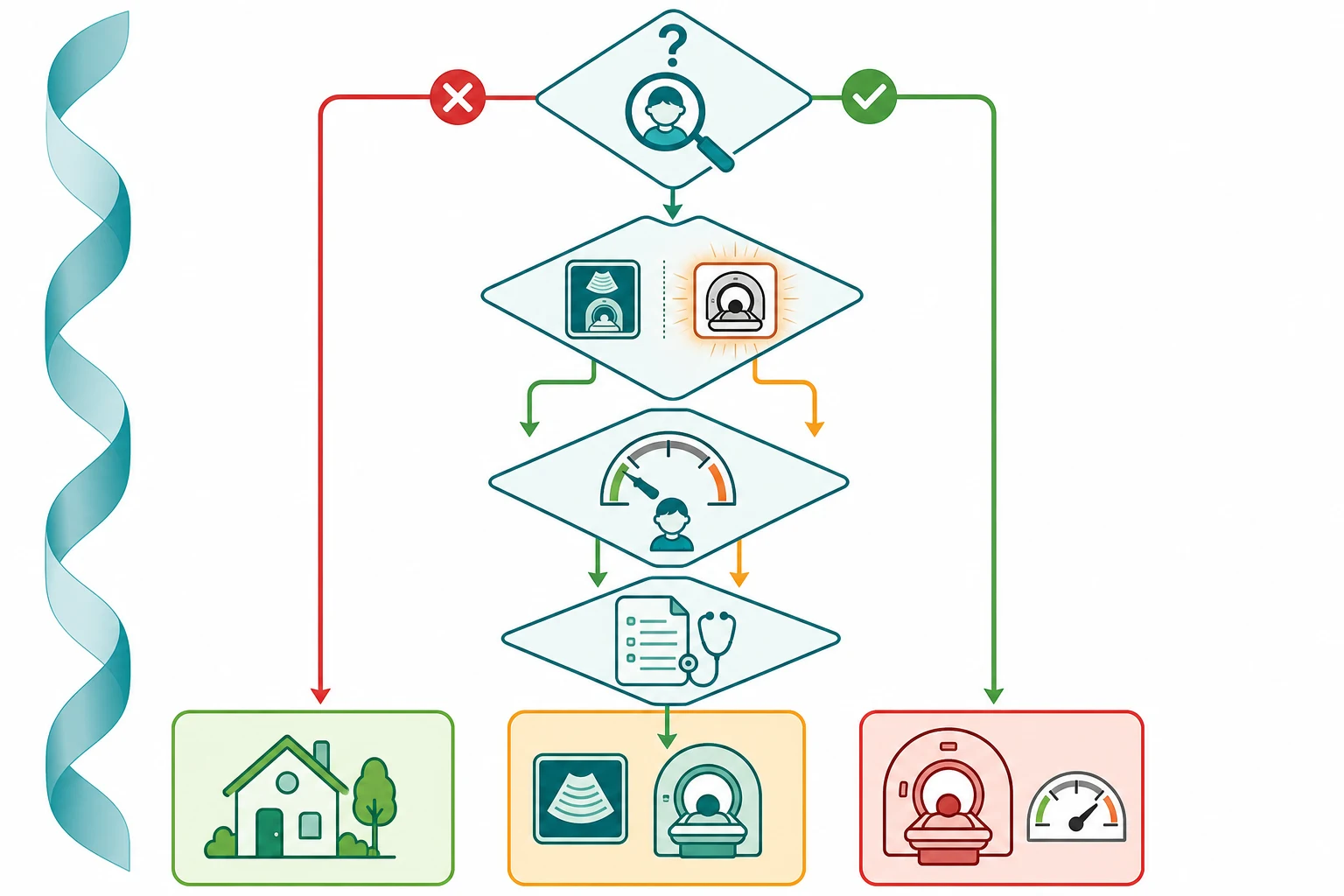 A vertical decision-tree flowchart for a child, top to bottom: four diamond decision-nodes connected by arrows — the first a magnifying glass over a child asking is imaging justified, branching right to continue or left to a green home box; the second a non-glowing ultrasound-or-MRI tile versus a glowing CT tile asking for the lowest-harm modality; the third a low-set dial gauge asking is the dose optimised; the fourth a document and stethoscope asking to counsel and document — ending in three colour-coded outcome boxes at the bottom: green no imaging with safety-net, amber non-ionising modality, red an optimised justified ionising modality with a dose-minimised gauge