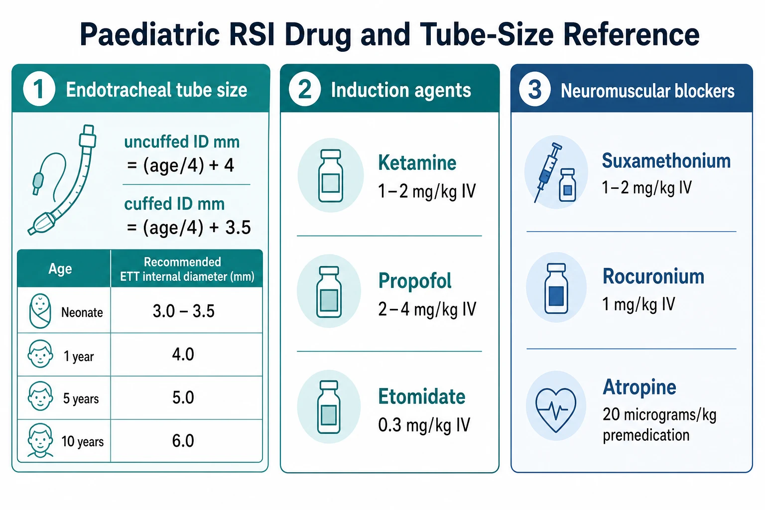 A reference card with three panels showing tube-size formulae, induction agent doses, and neuromuscular blocker and atropine doses
