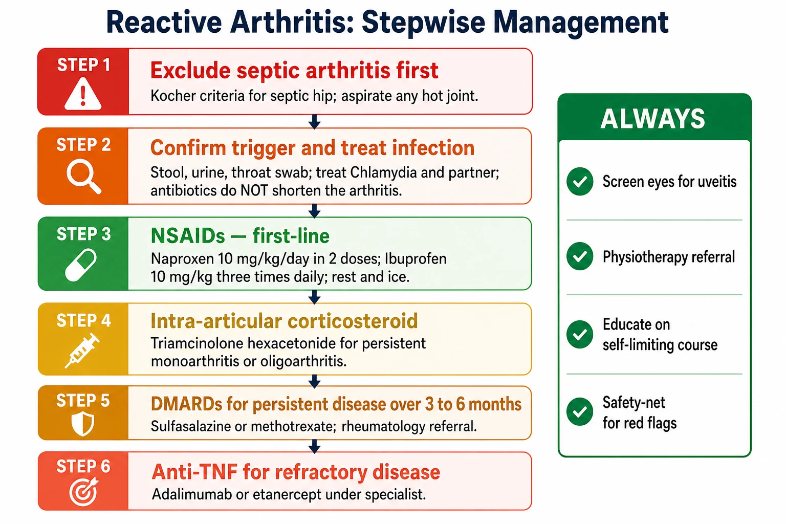 Stepwise management algorithm for reactive arthritis showing the exclusion of septic arthritis, the first-line non-steroidal anti-inflammatory drugs, the intra-articular corticosteroid, the disease-modifying drugs for persistent disease and the anti-tumour-necrosis-factor biologic for refractory disease
