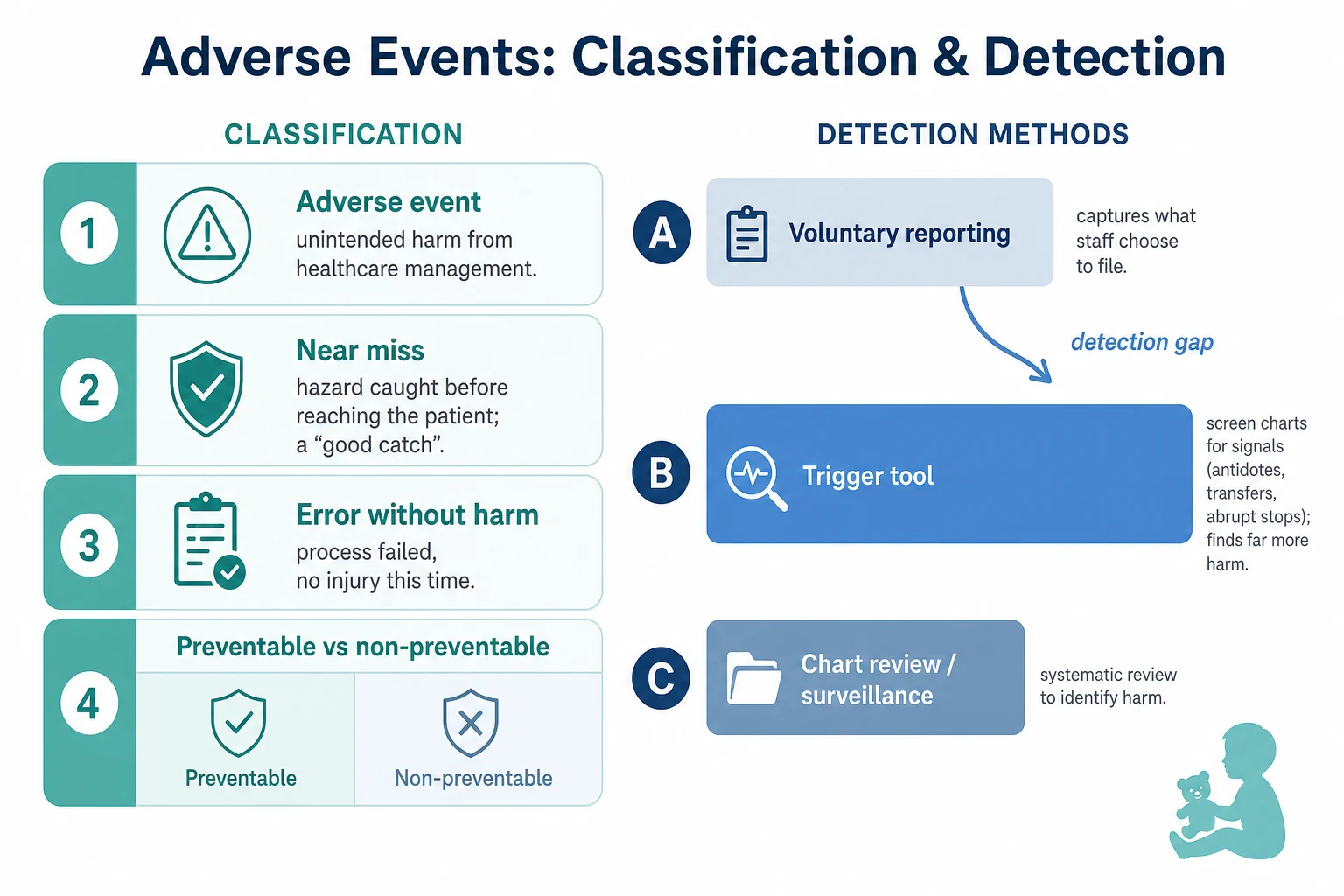 Educational classification map of adverse event versus near miss versus error and detection methods including voluntary report and trigger tools