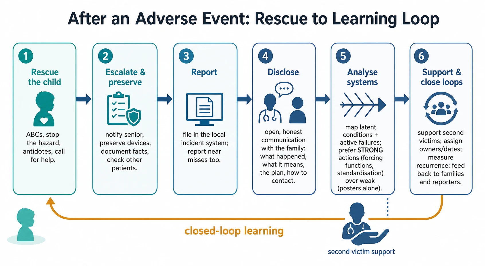 Stepwise algorithm from clinical rescue through reporting disclosure systems analysis and closed-loop learning after a paediatric adverse event