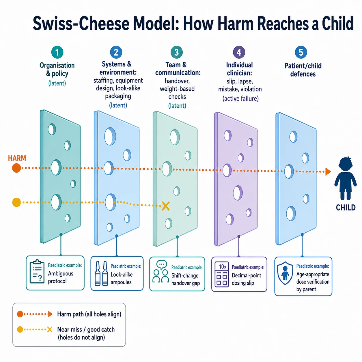 Swiss cheese educational schematic showing latent conditions and active failures aligning to produce paediatric patient harm