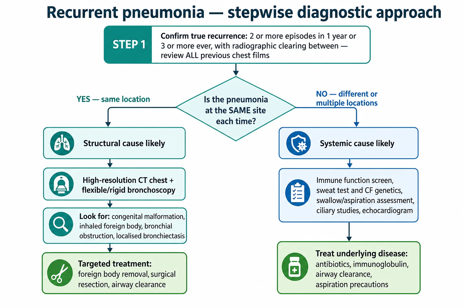 Stepwise diagnostic algorithm for recurrent pneumonia branching on same-site versus different-site pattern
