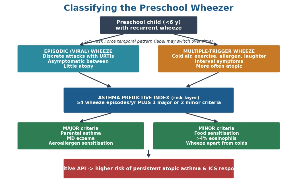 Classification of preschool wheeze beginning with the child under six with recurrent wheeze, splitting into episodic viral wheeze (discrete attacks with colds, well between, little atopy) and multiple-trigger wheeze (cold air, exercise, allergen, interval symptoms, more atopic), then layering the Asthma Predictive Index requiring four or more wheeze episodes per year plus one major criterion (parental asthma, doctor-diagnosed eczema, aeroallergen sensitisation) or two minor criteria (food sensitisation, blood eosinophilia, wheeze apart from colds), with a positive index predicting persistent atopic asthma and inhaled corticosteroid response