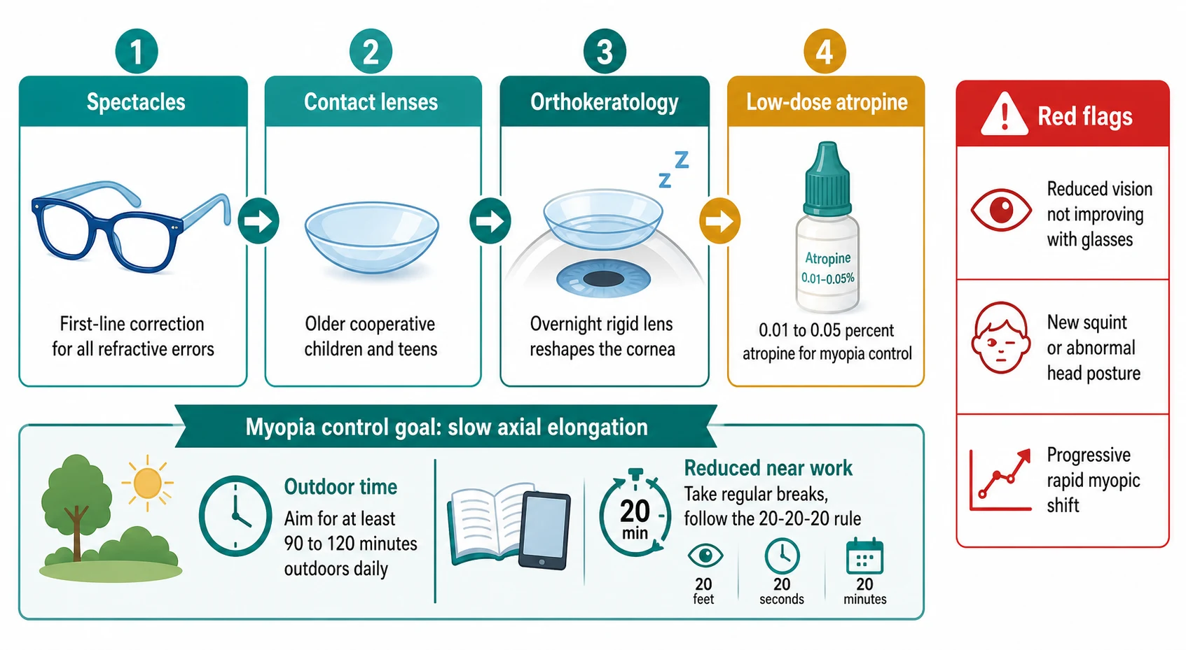 Stepwise management pathway infographic in four left-to-right columns with arrow connectors: column one spectacles as first-line correction for all refractive errors, column two contact lenses for older cooperative children and teenagers, column three orthokeratology as an overnight rigid lens that reshapes the cornea, and column four low-dose atropine 0.01 to 0.05 percent for myopia control; below a ribbon titled myopia control goal slow axial elongation with icons for outdoor time and reduced near work; and a red-bordered alert card of red flags listing reduced vision not improving with glasses, a new squint or abnormal head posture, and a progressive rapid myopic shift