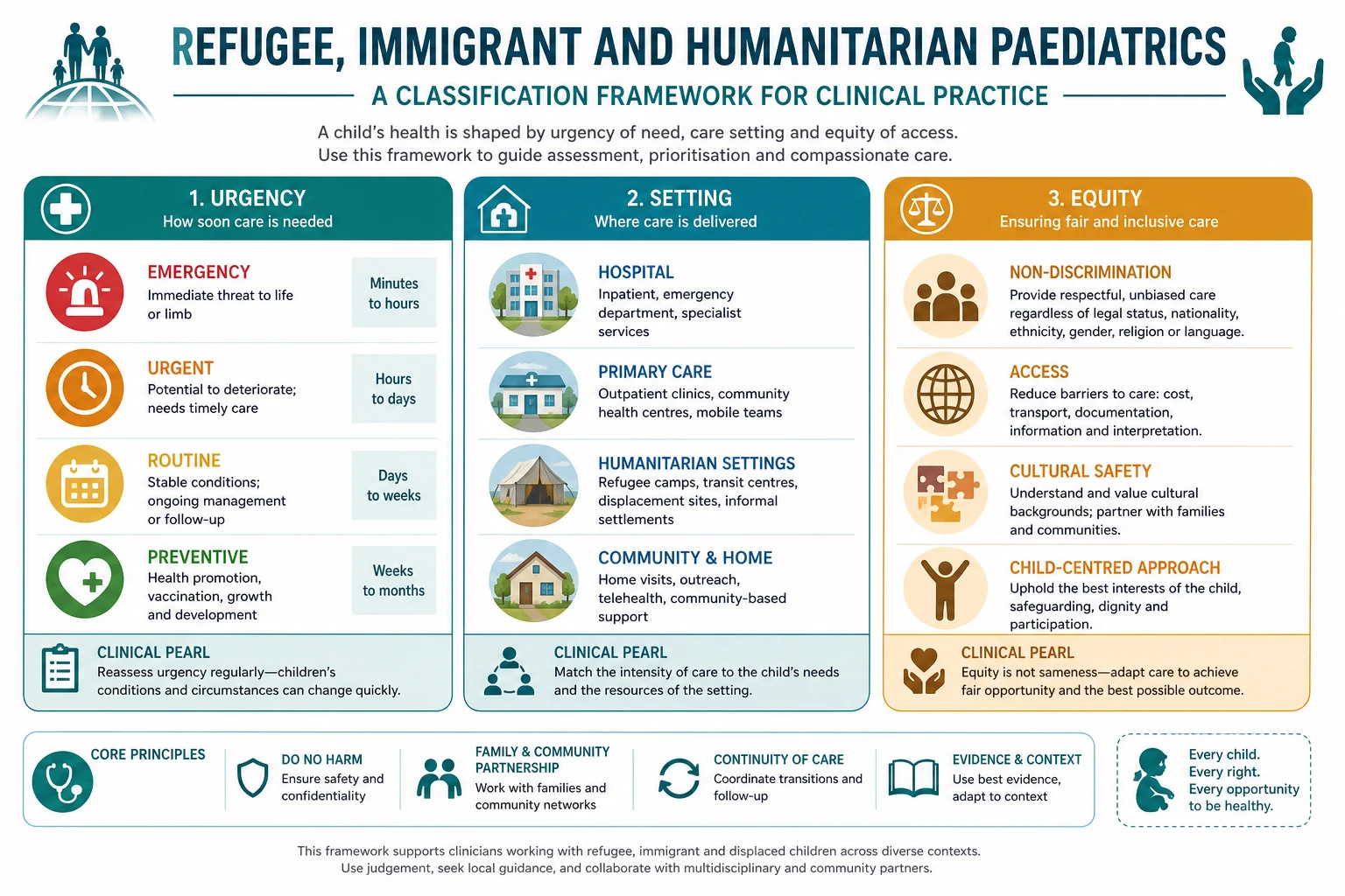 Classification diagram for refugee, immigrant and humanitarian paediatrics showing urgency, setting and equity axes.