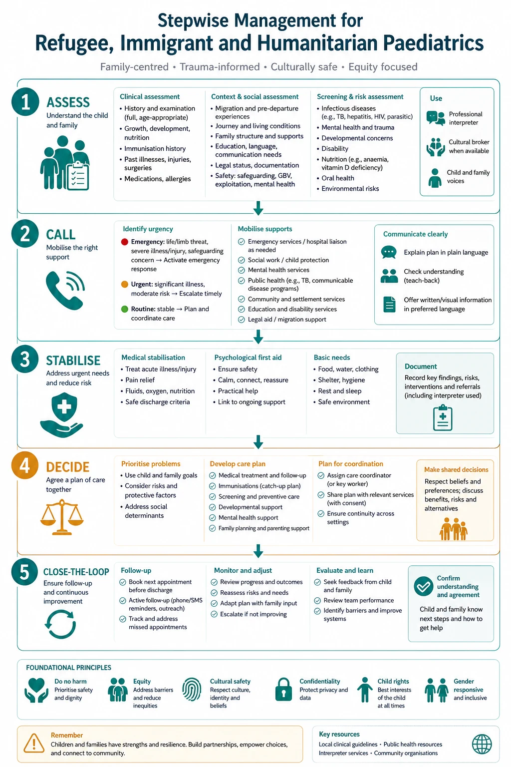 Stepwise management algorithm for refugee, immigrant and humanitarian paediatrics from assessment through escalation and closed-loop handover.