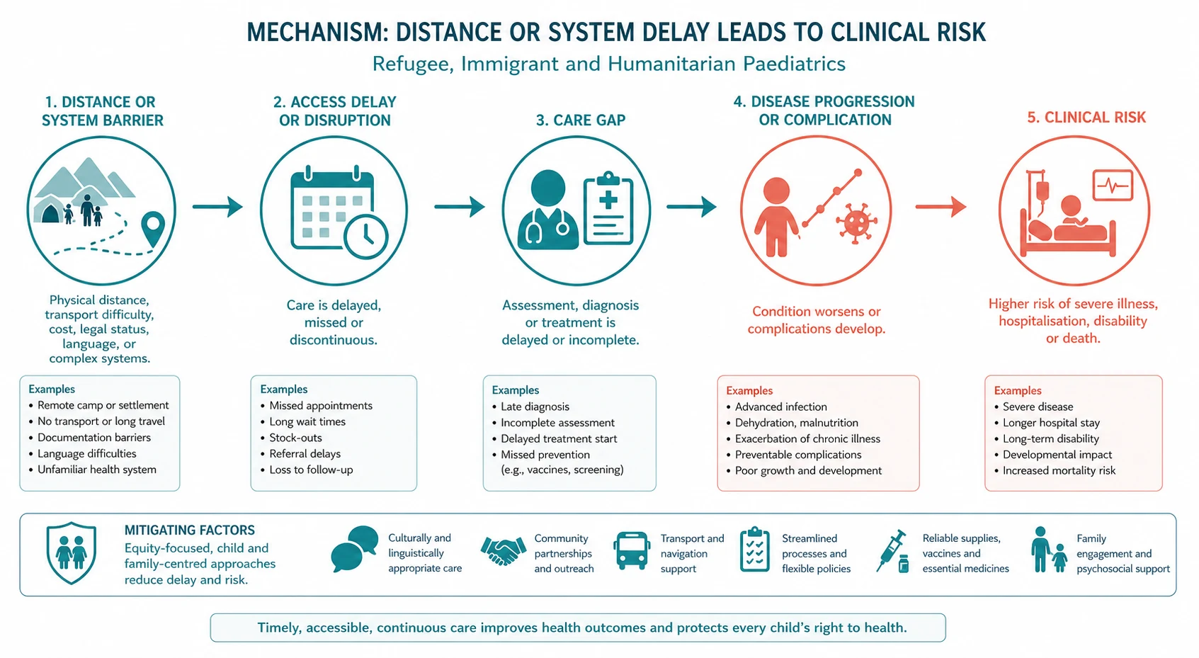 Mechanism diagram for refugee, immigrant and humanitarian paediatrics linking distance, delayed escalation and clinical deterioration.