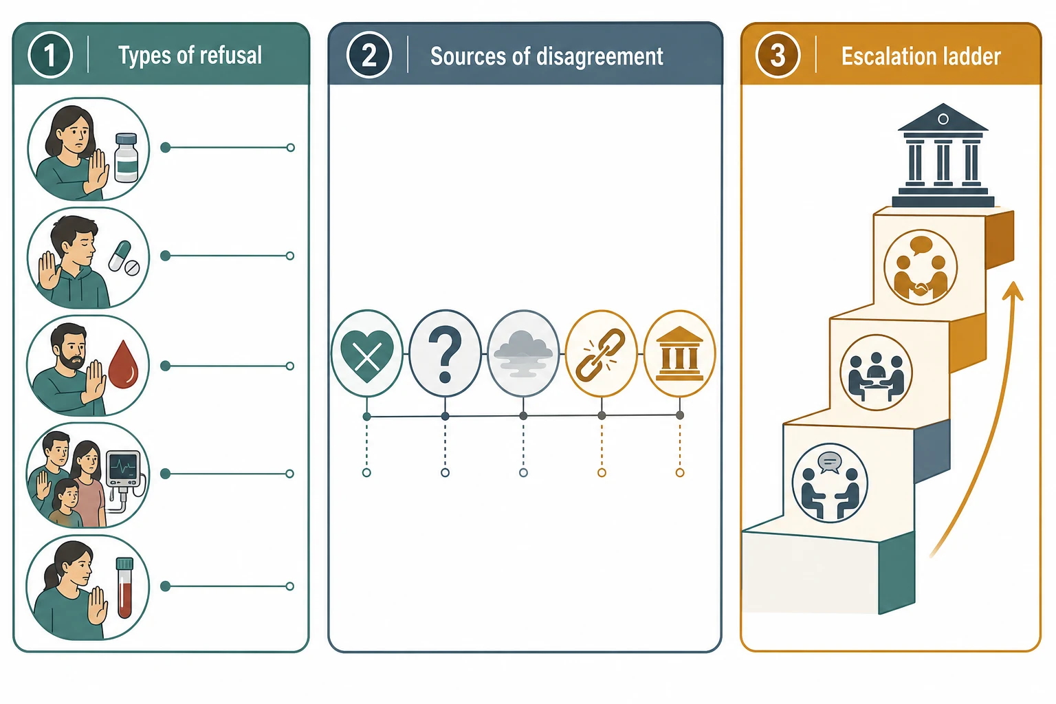 Educational infographic classifying treatment refusals, sources of disagreement and the escalation ladder