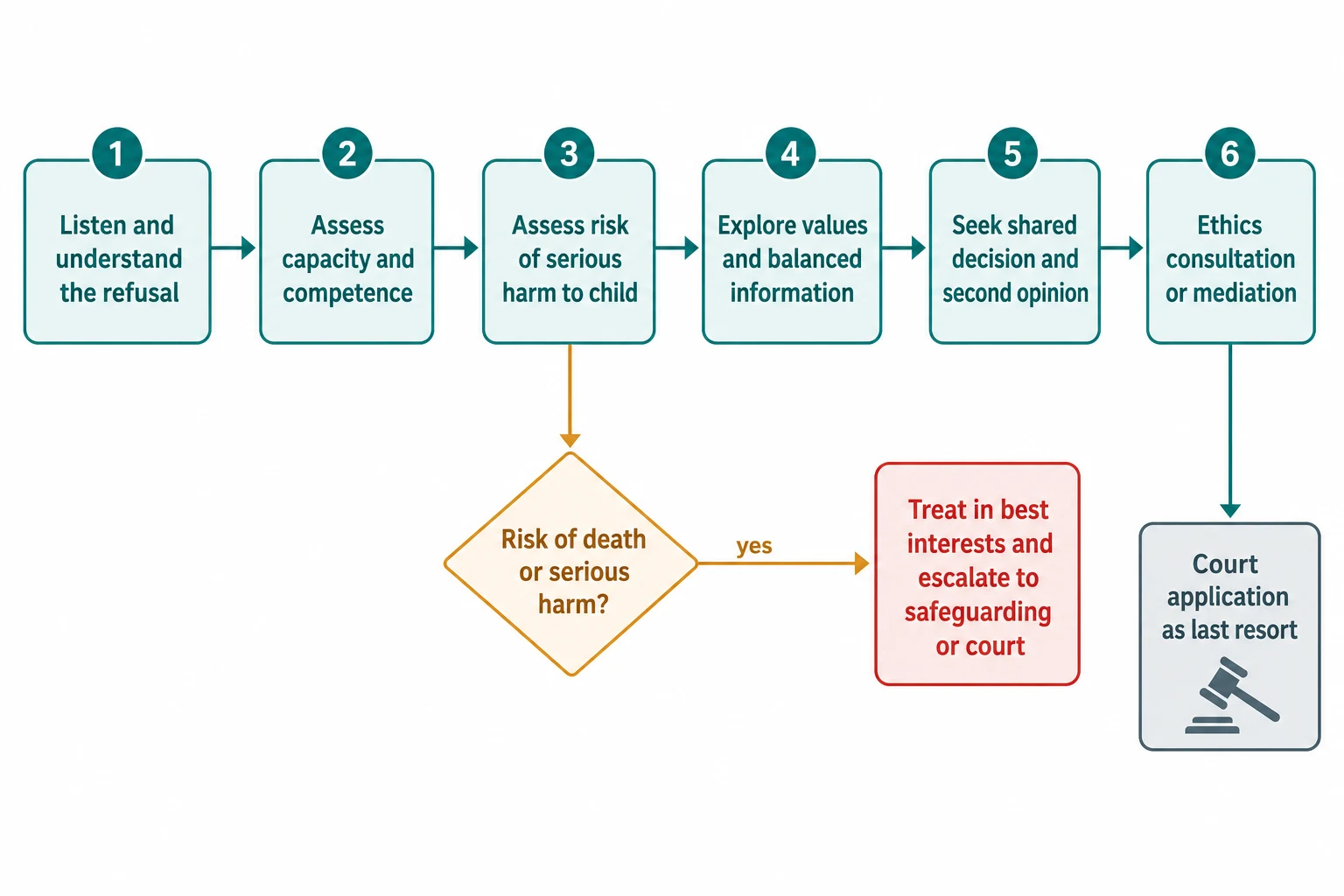Stepwise algorithm for a treatment refusal with escalation branches for imminent serious harm and unresolved dispute