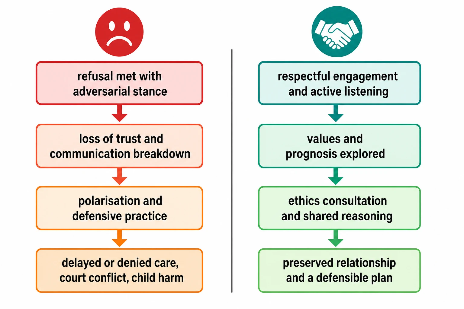 Parallel cascade comparing the harmful escalation pathway with the protective engagement pathway