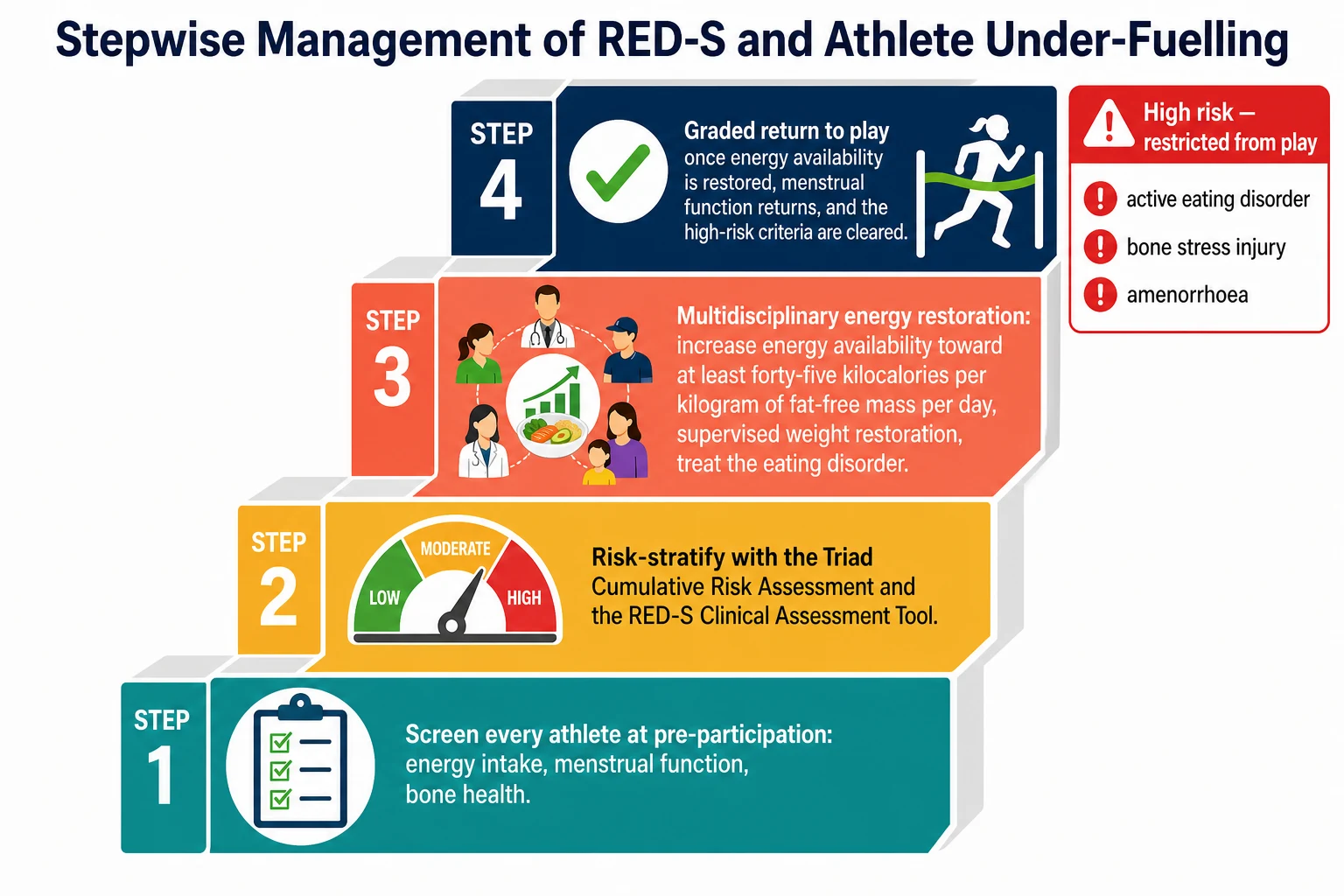 A four-step ascending staircase. Step one teal is labelled Screen every athlete at pre-participation with a clipboard icon covering energy intake, menstrual function, and bone health. Step two amber is labelled Risk-stratify with a low to high gauge icon using the Triad Cumulative Risk Assessment and the RED-S Clinical Assessment Tool. Step three coral is labelled Multidisciplinary energy restoration with a team icon around a rising energy bar, increasing energy availability toward at least forty-five kilocalories per kilogram of fat-free mass per day, supervised weight restoration, and eating-disorder treatment. Step four navy is labelled Graded return to play with a green tick and a finish-line runner, once energy availability is restored, menstrual function returns, and high-risk criteria clear. A red box at the top labels High risk restricted from play.
