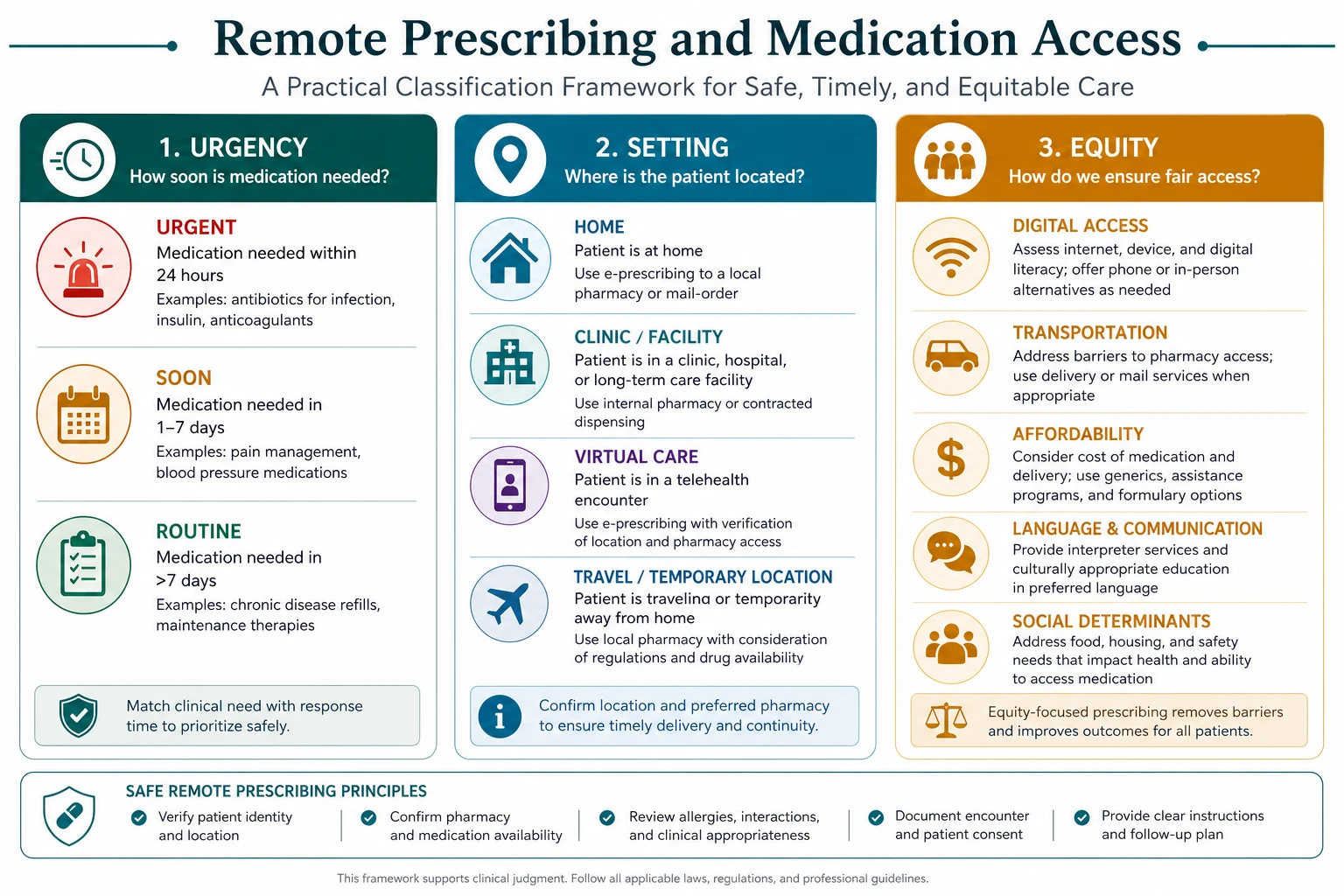 Classification diagram for remote prescribing and medication access showing urgency, setting and equity axes.