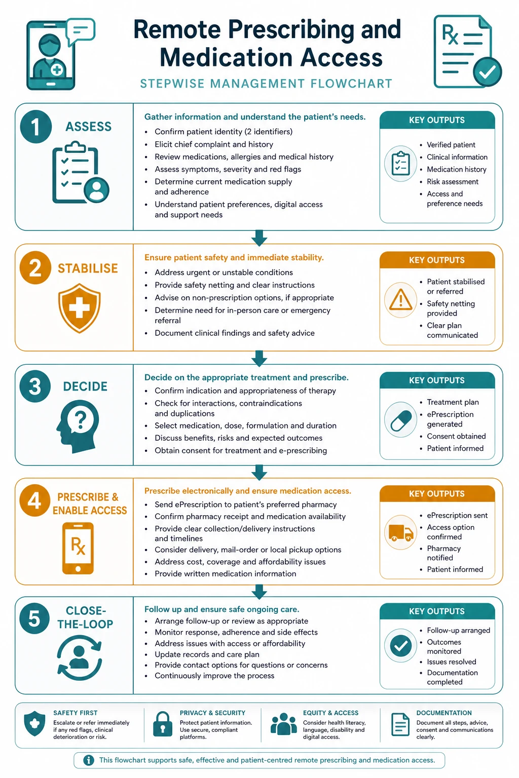 Stepwise management algorithm for remote prescribing and medication access from assessment through escalation and closed-loop handover.