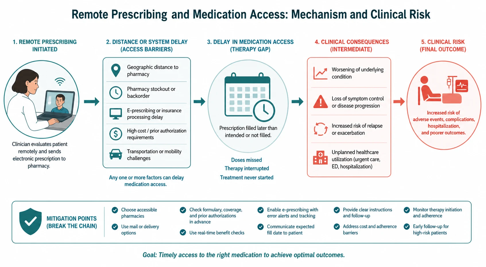 Mechanism diagram for remote prescribing and medication access linking distance, delayed escalation and clinical deterioration.