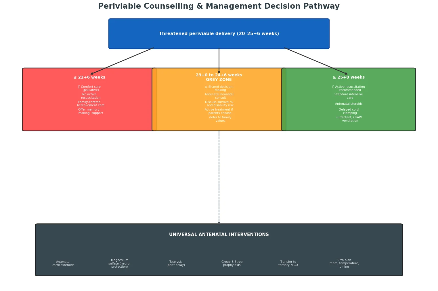 Educational vertical stepwise ladder from antenatal corticosteroids and warmth through early CPAP, early surfactant, mechanical ventilation and caffeine to successful extubation, with side panels for oxygen targets, monitoring and what to avoid