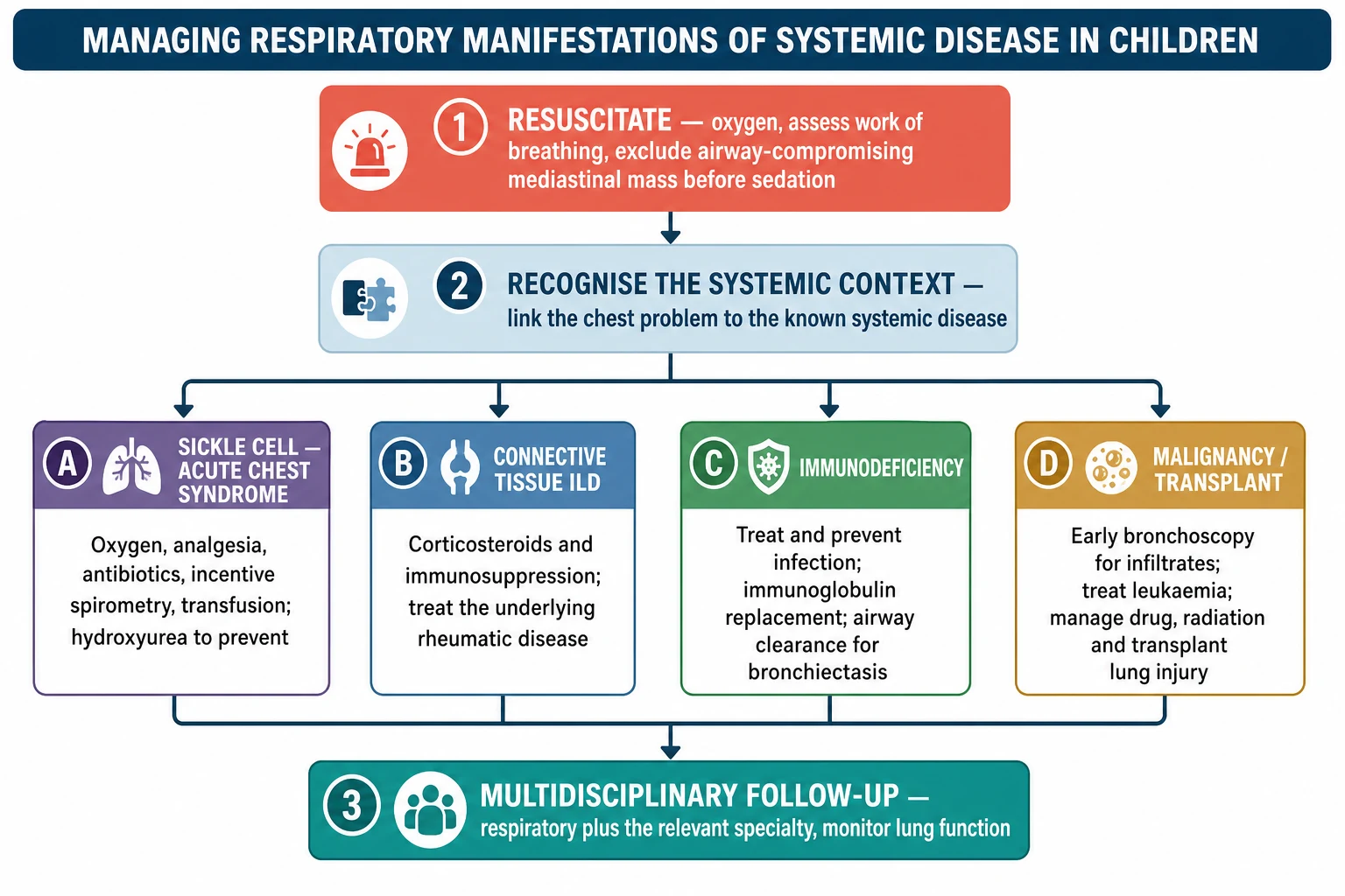 Stepwise management algorithm for respiratory manifestations of systemic disease in children: resuscitate and exclude an airway-compromising mediastinal mass, recognise the systemic context, then a disease-specific limb for sickle acute chest syndrome, connective tissue interstitial lung disease, immunodeficiency, and malignancy or transplant, converging on multidisciplinary follow-up with lung function monitoring