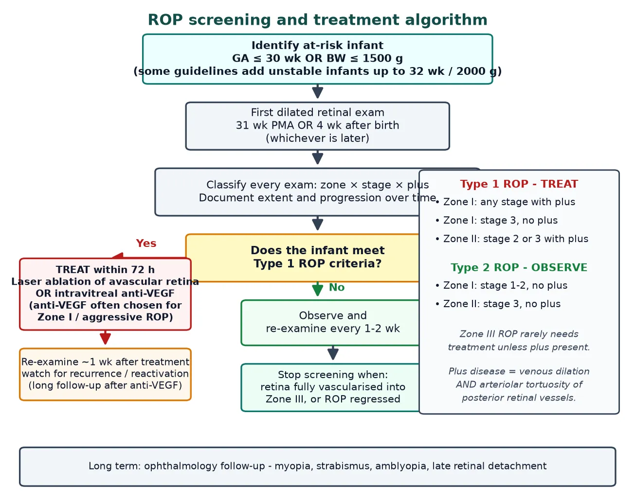 ROP screening and treatment algorithm from identifying the at-risk infant through classification and the Type 1 treatment decision to long-term follow-up, with Type 1 and Type 2 criteria