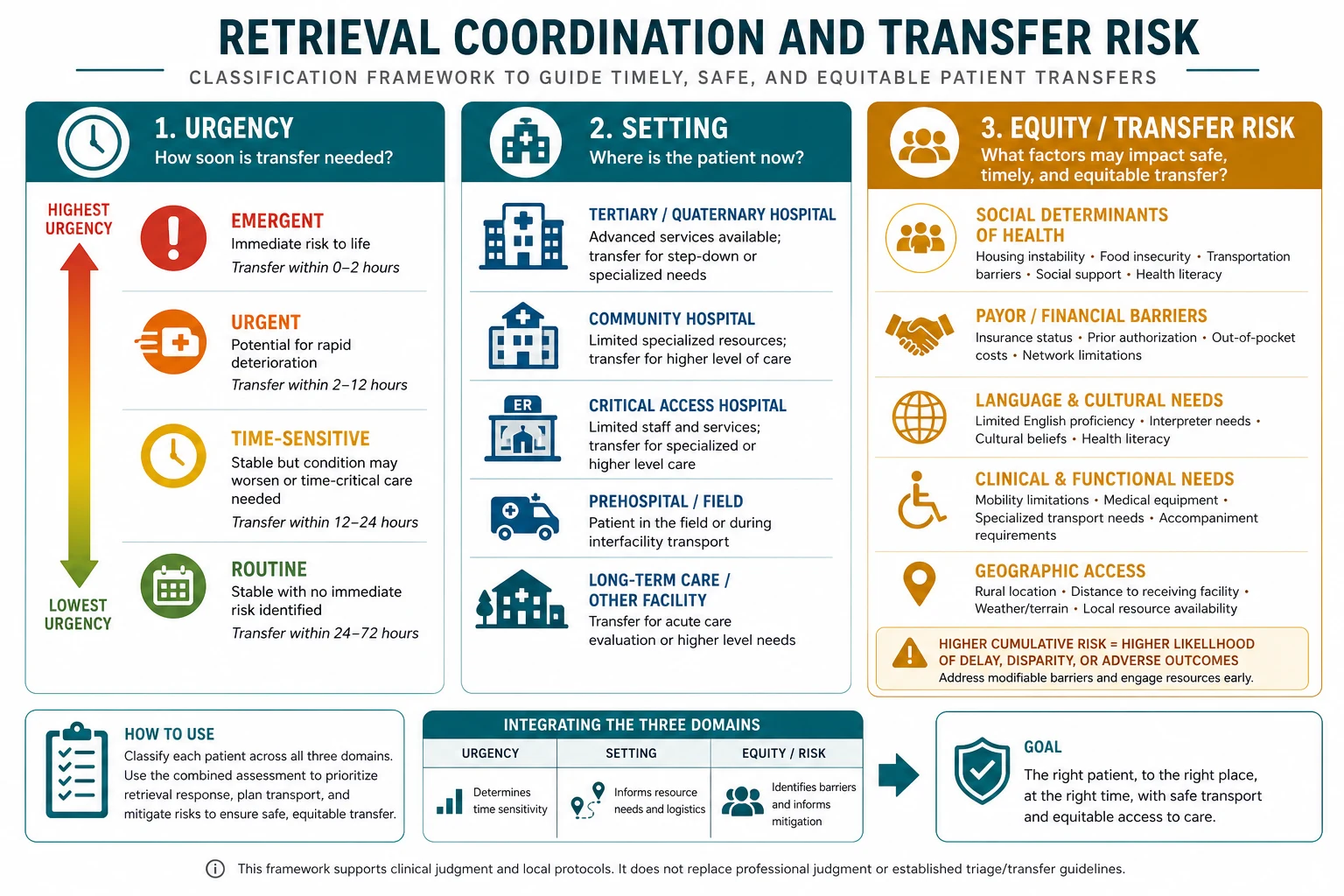 Classification diagram for retrieval coordination and transfer risk showing urgency, setting and equity axes.
