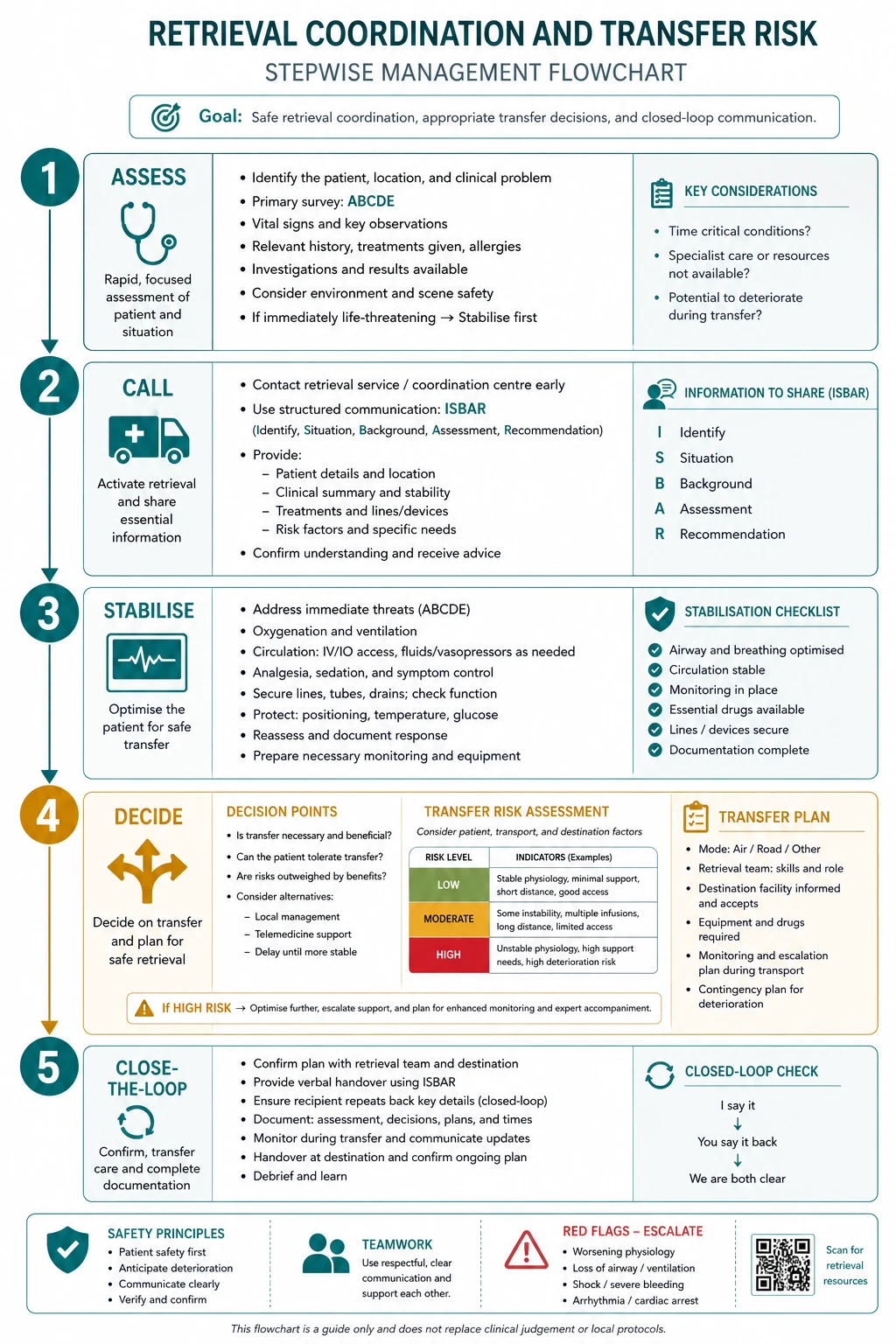 Stepwise management algorithm for retrieval coordination and transfer risk from assessment through escalation and closed-loop handover.