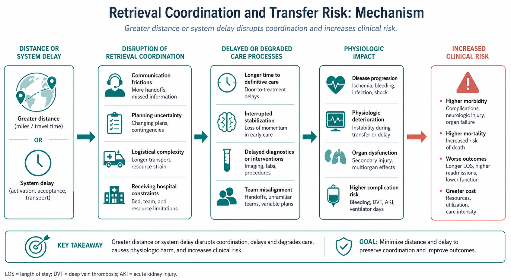 Mechanism diagram for retrieval coordination and transfer risk linking distance, delayed escalation and clinical deterioration.