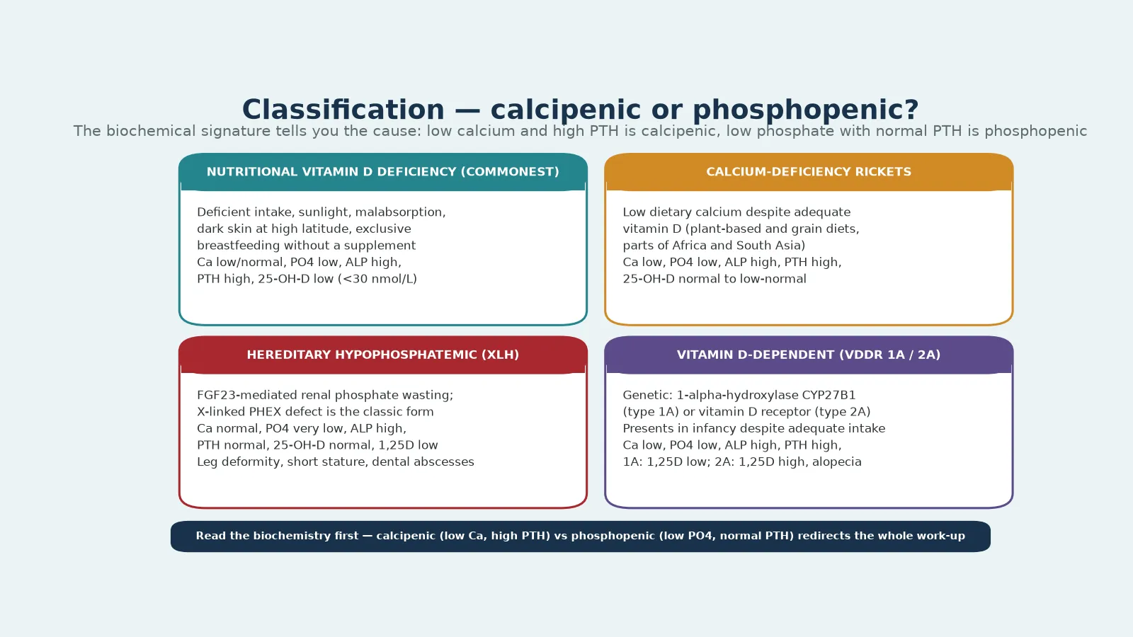 Four-card classification of childhood rickets: nutritional vitamin D deficiency, calcium-deficiency rickets, X-linked hypophosphataemia, and vitamin D-dependent rickets, each with its biochemical signature