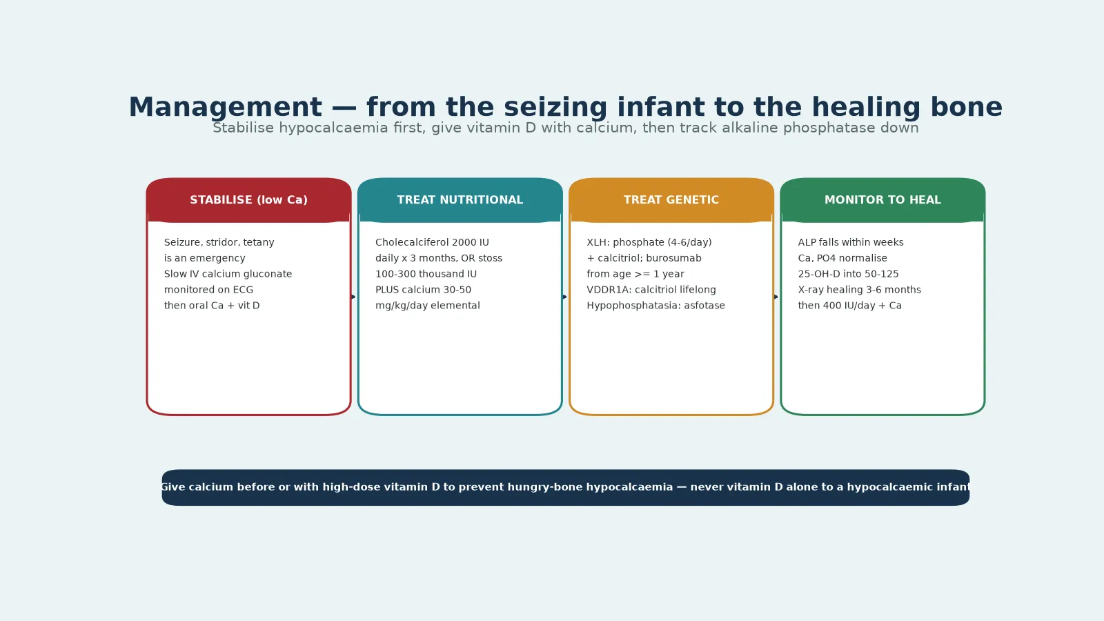 Four-step management algorithm: stabilise symptomatic hypocalcaemia with intravenous calcium, treat nutritional rickets with cholecalciferol and calcium, treat genetic rickets with calcitriol and phosphate or burosumab, and monitor alkaline phosphatase and radiographic healing